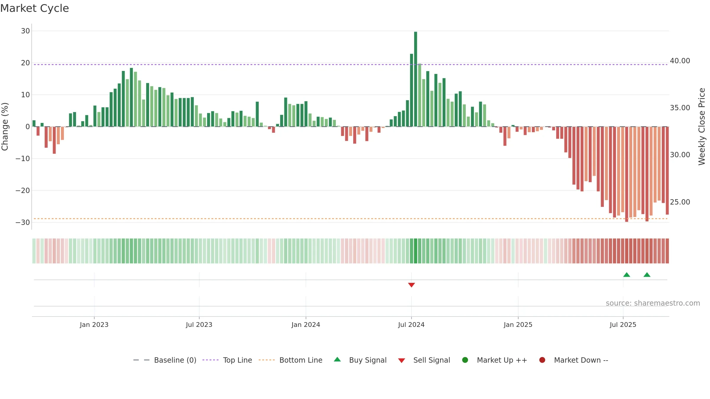 2108 weekly Market Cycle chart, closing 2025-09-15.