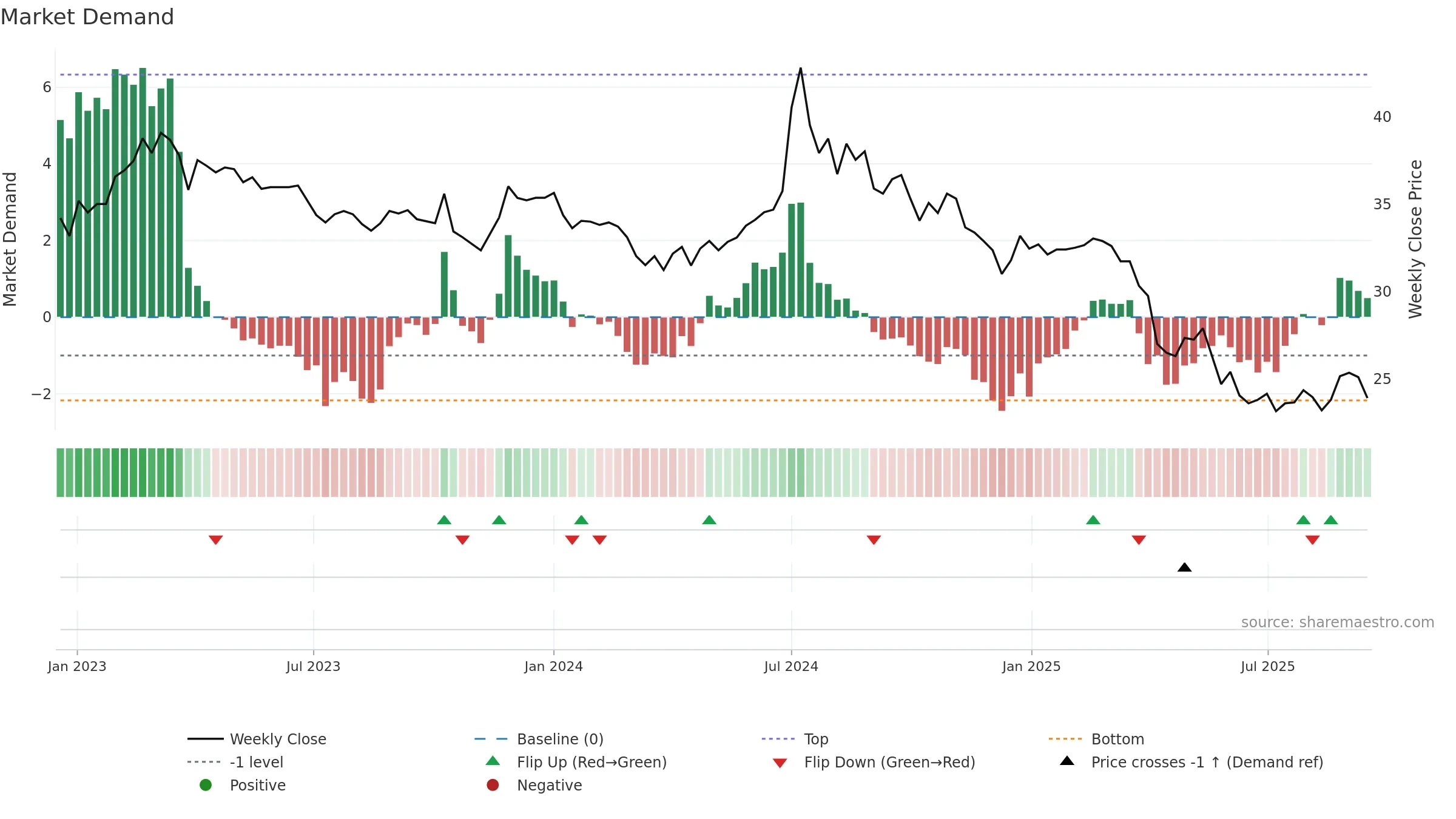 2108 weekly Market Demand chart, closing 2025-09-15.