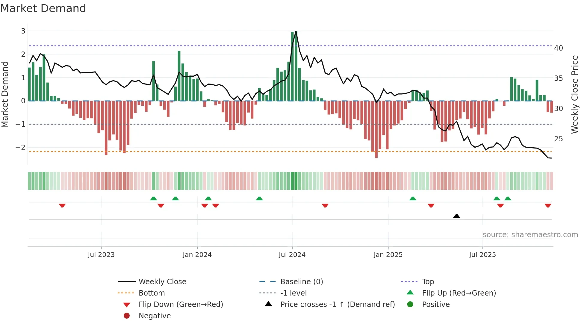 2108 weekly Market Demand chart
