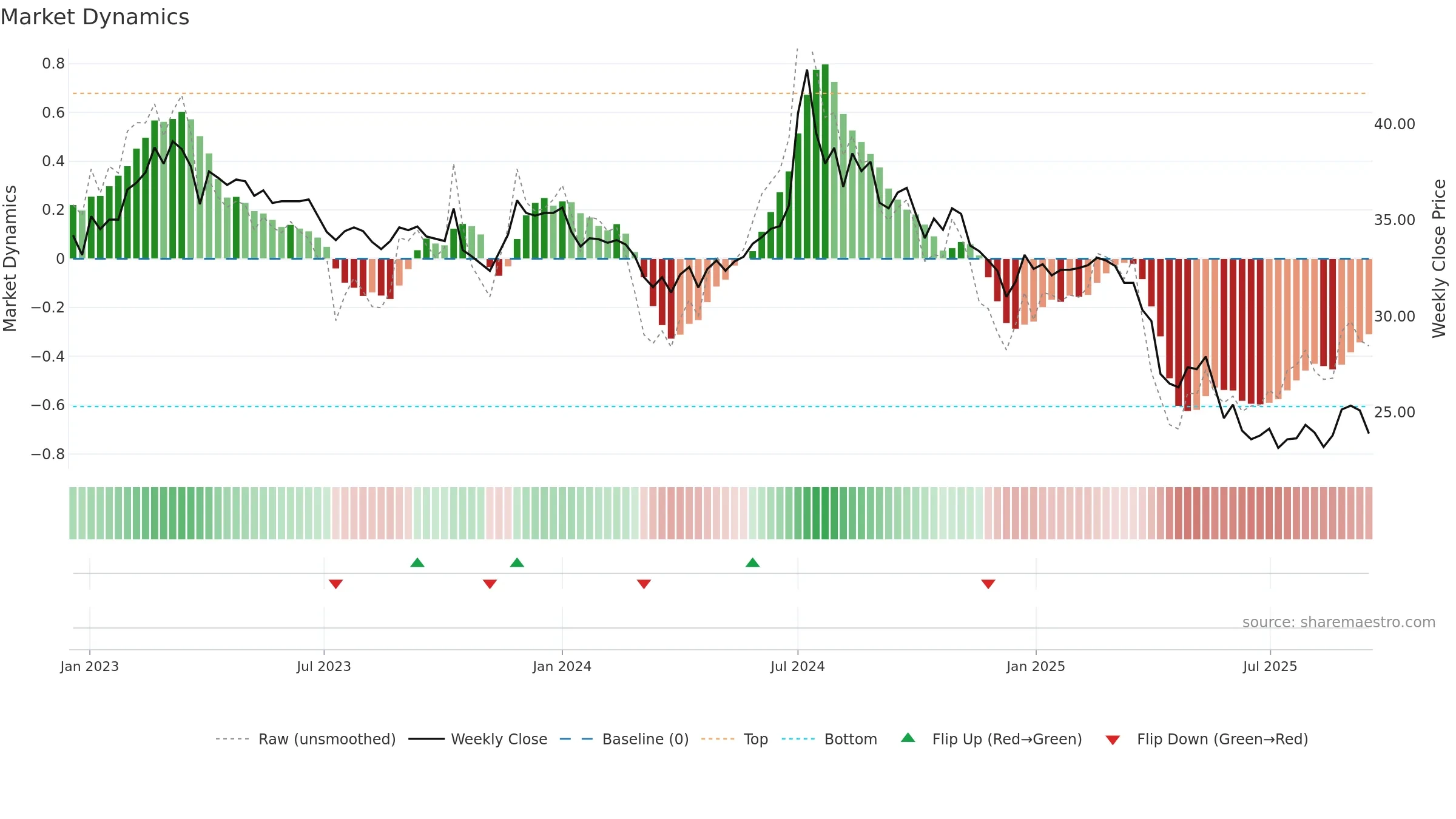2108 weekly Market Dynamics chart, closing 2025-09-15.