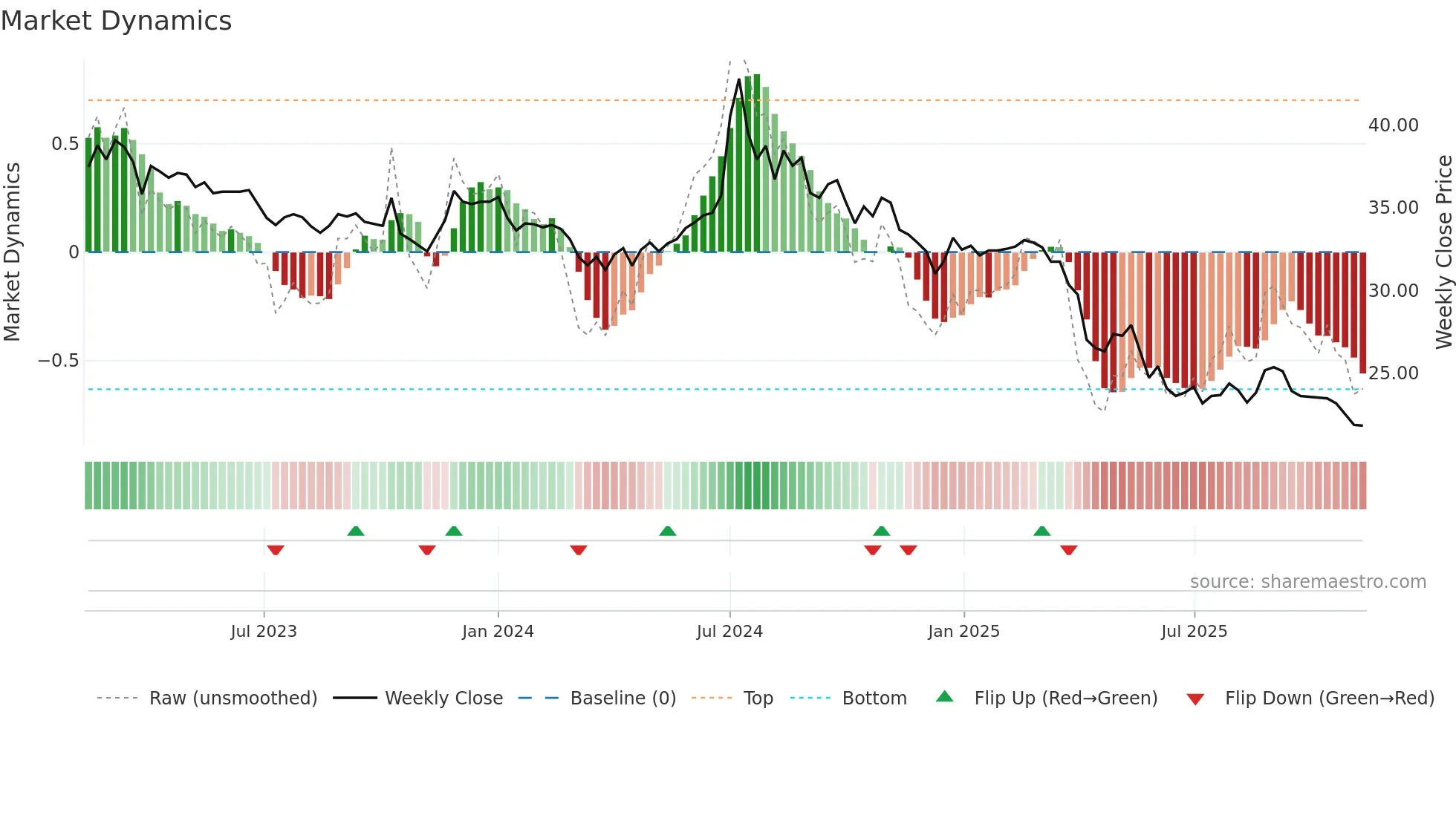 2108 weekly Market Dynamics chart