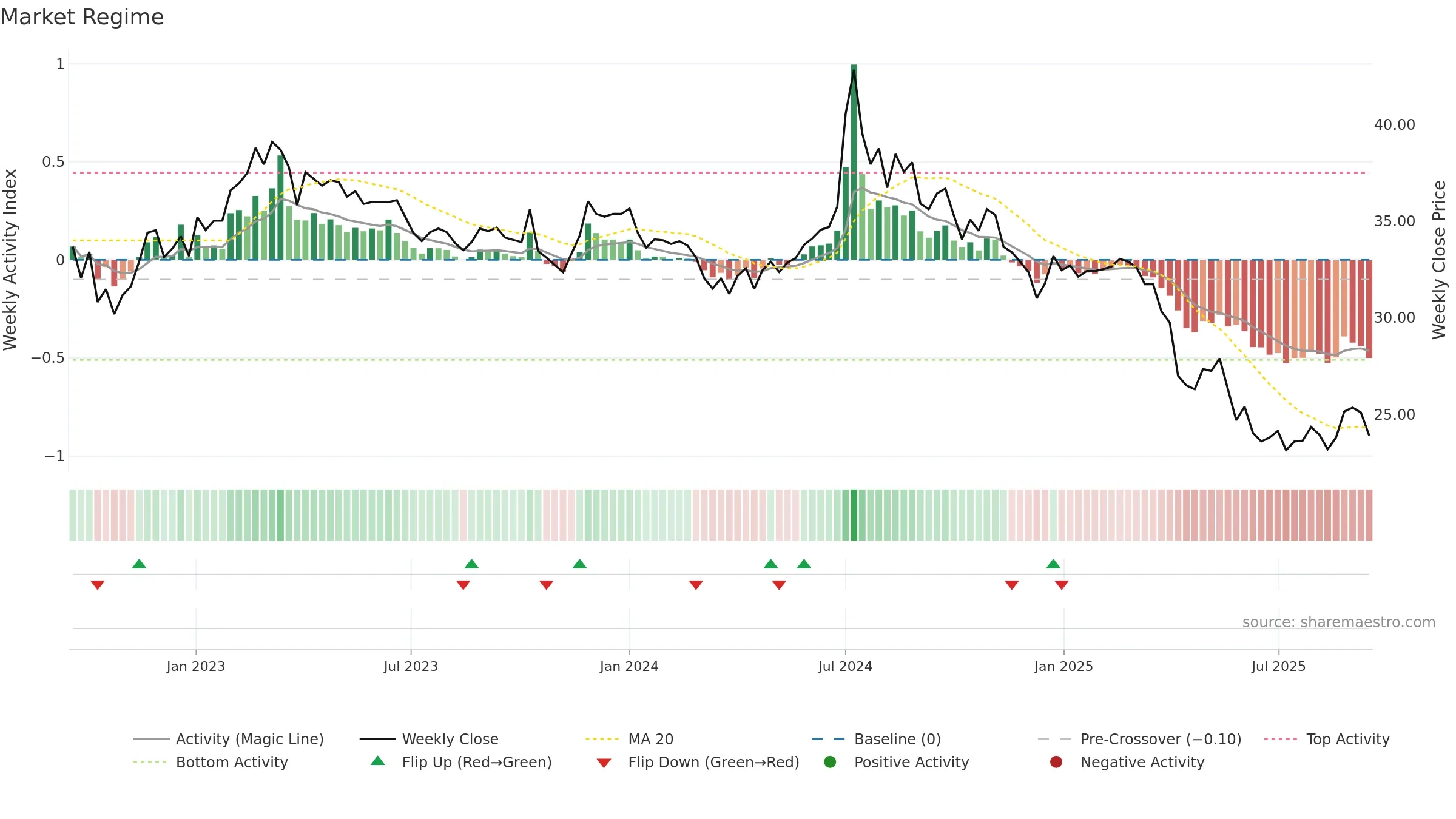 2108 weekly Market Snapshot chart, closing 2025-09-15.