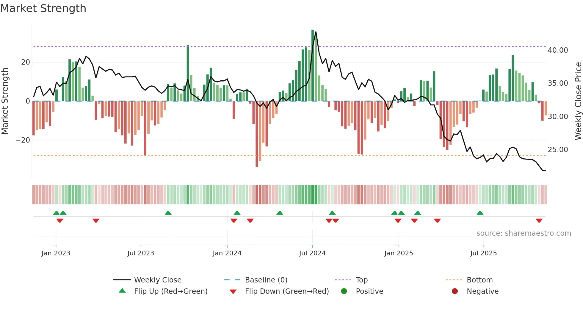 2108 weekly Market Strength chart