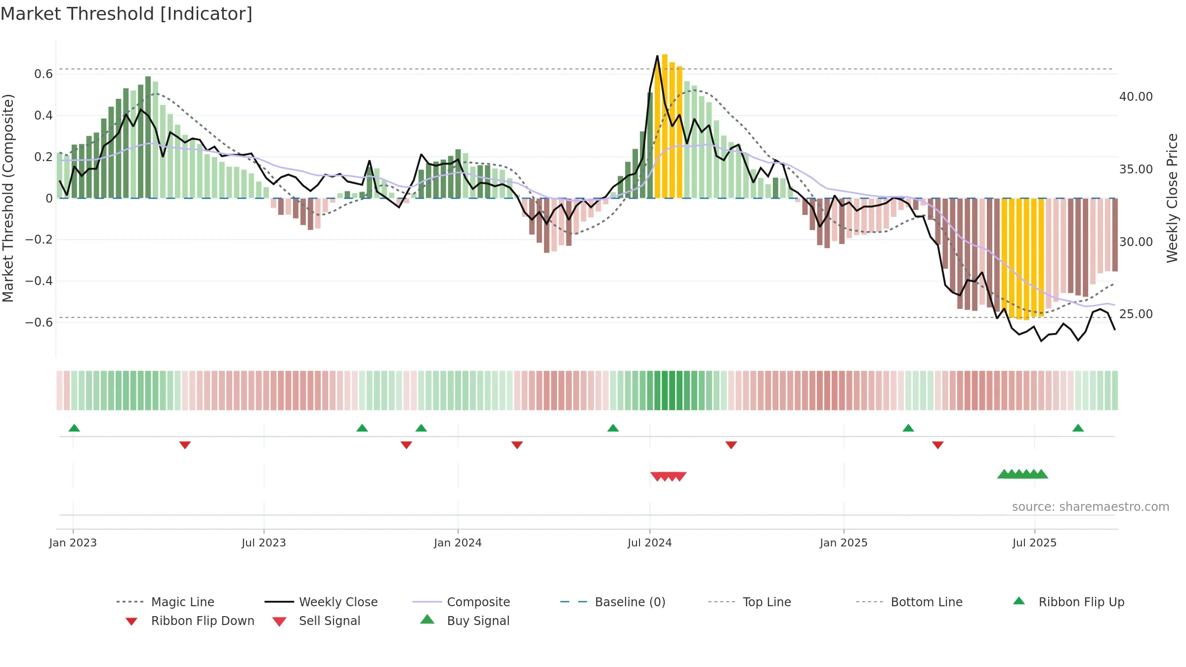 2108 weekly Market Threshold chart, closing 2025-09-15.