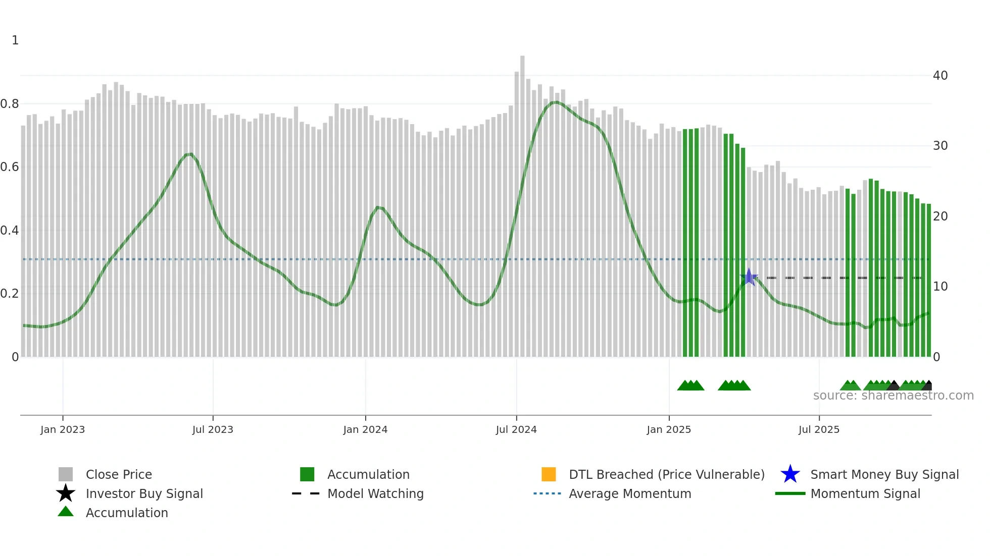 2108 weekly Smart Money chart