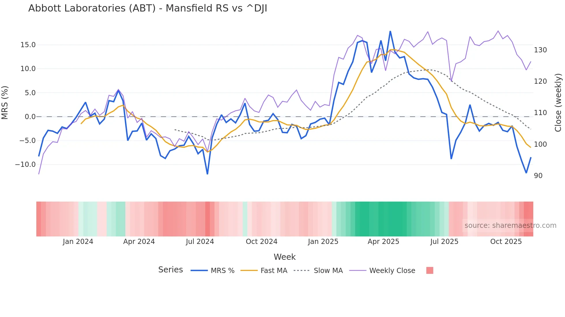 ABT Mansfield Relative Strength chart