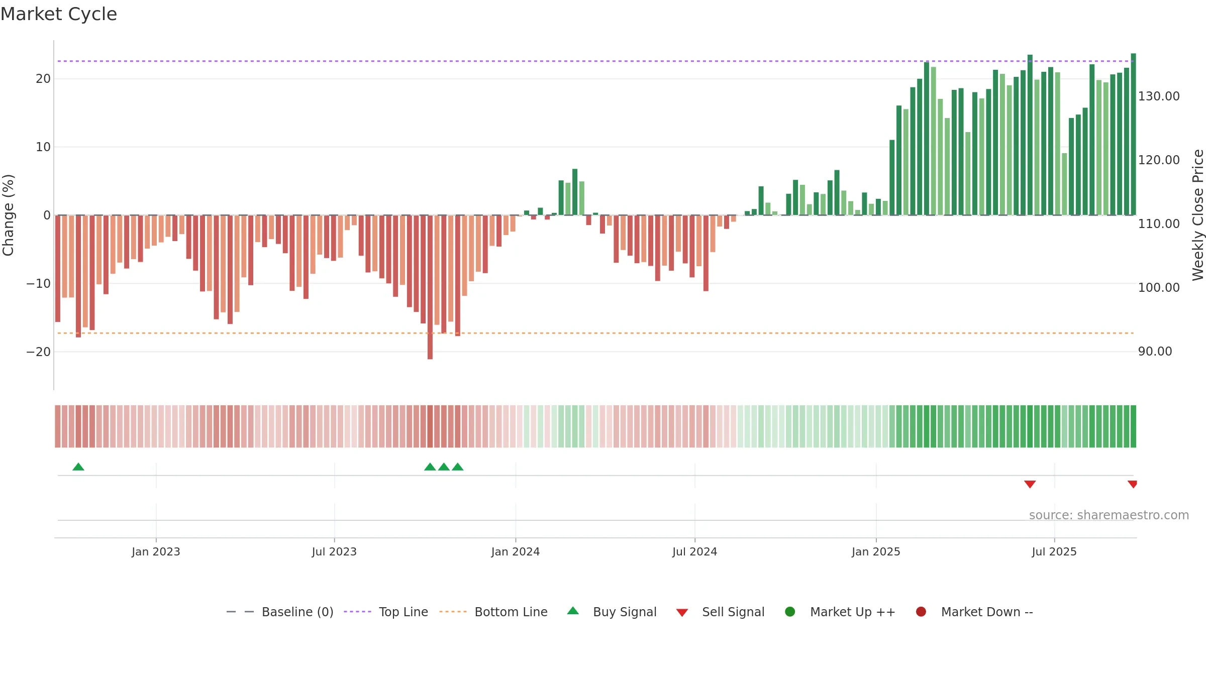 ABT weekly Market Cycle chart, closing 2025-09-19.