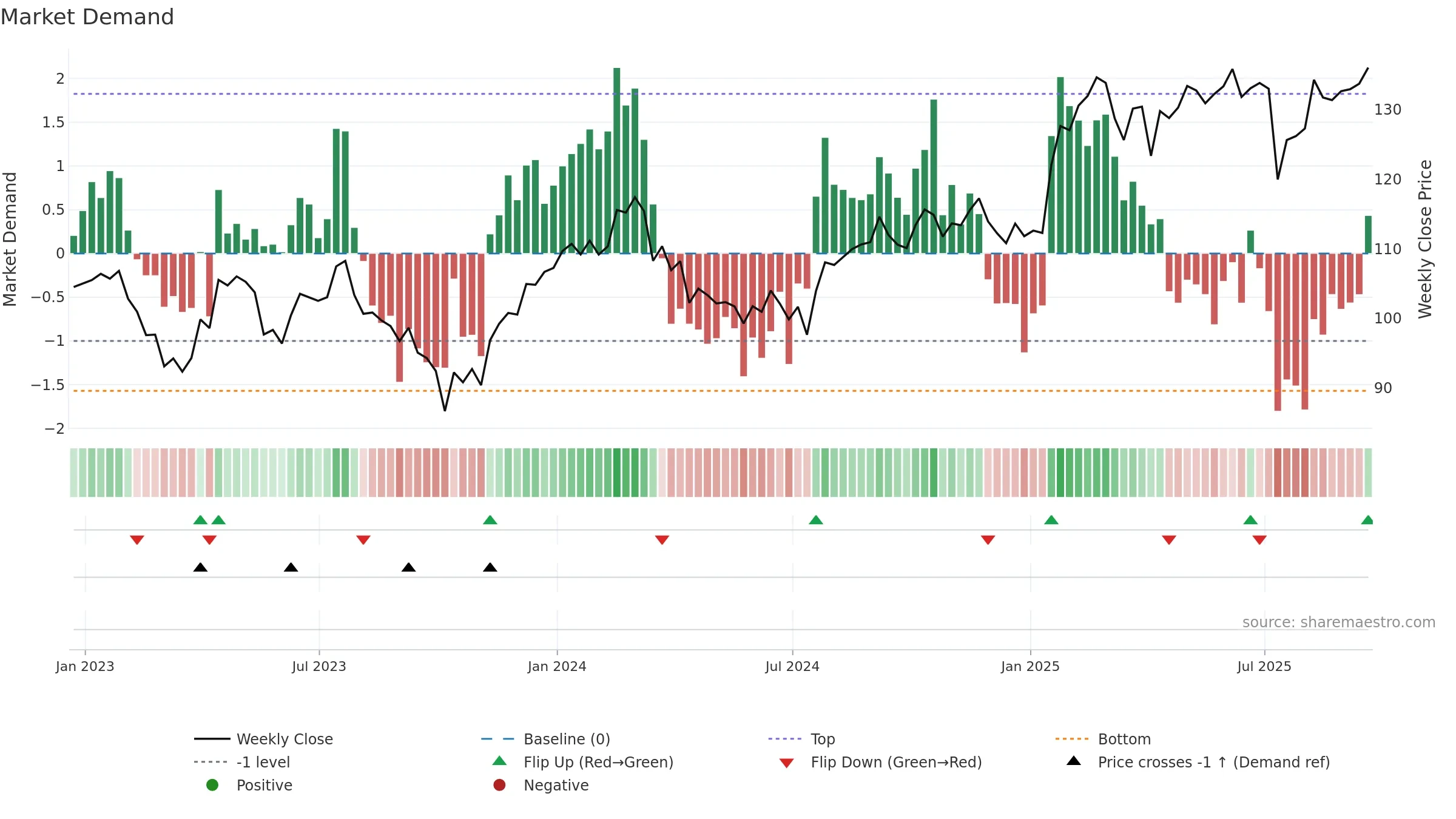 ABT weekly Market Demand chart, closing 2025-09-19.