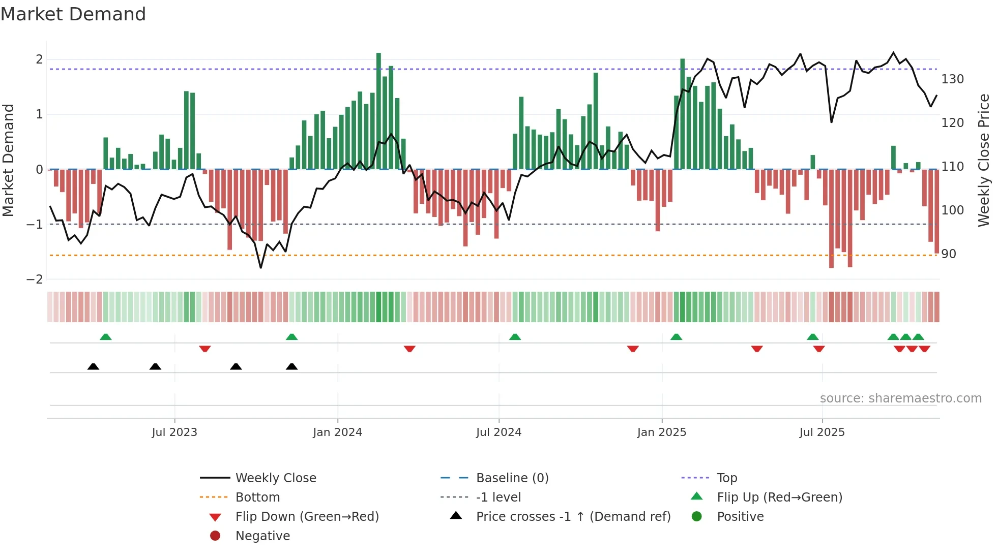 ABT weekly Market Demand chart