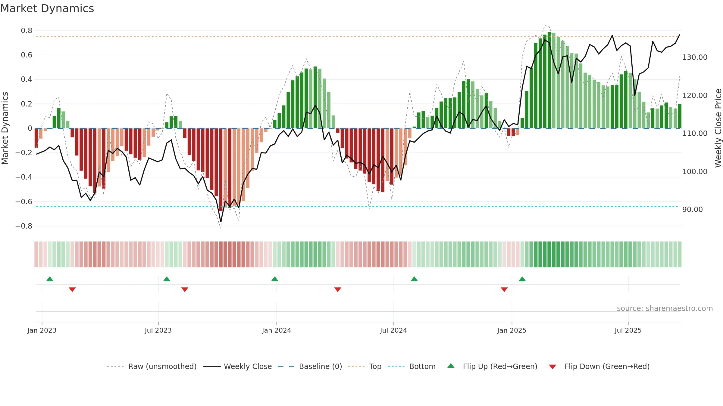 ABT weekly Market Dynamics chart, closing 2025-09-19.