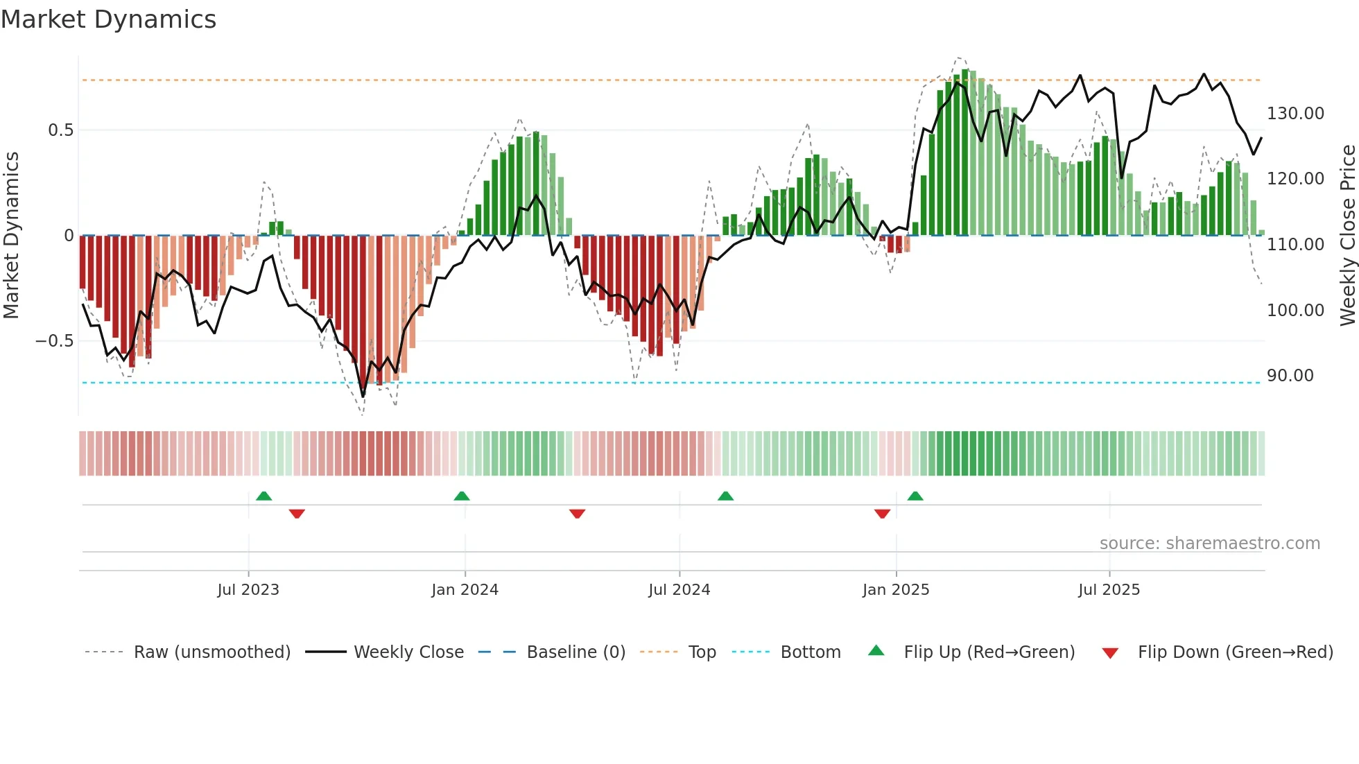 ABT weekly Market Dynamics chart