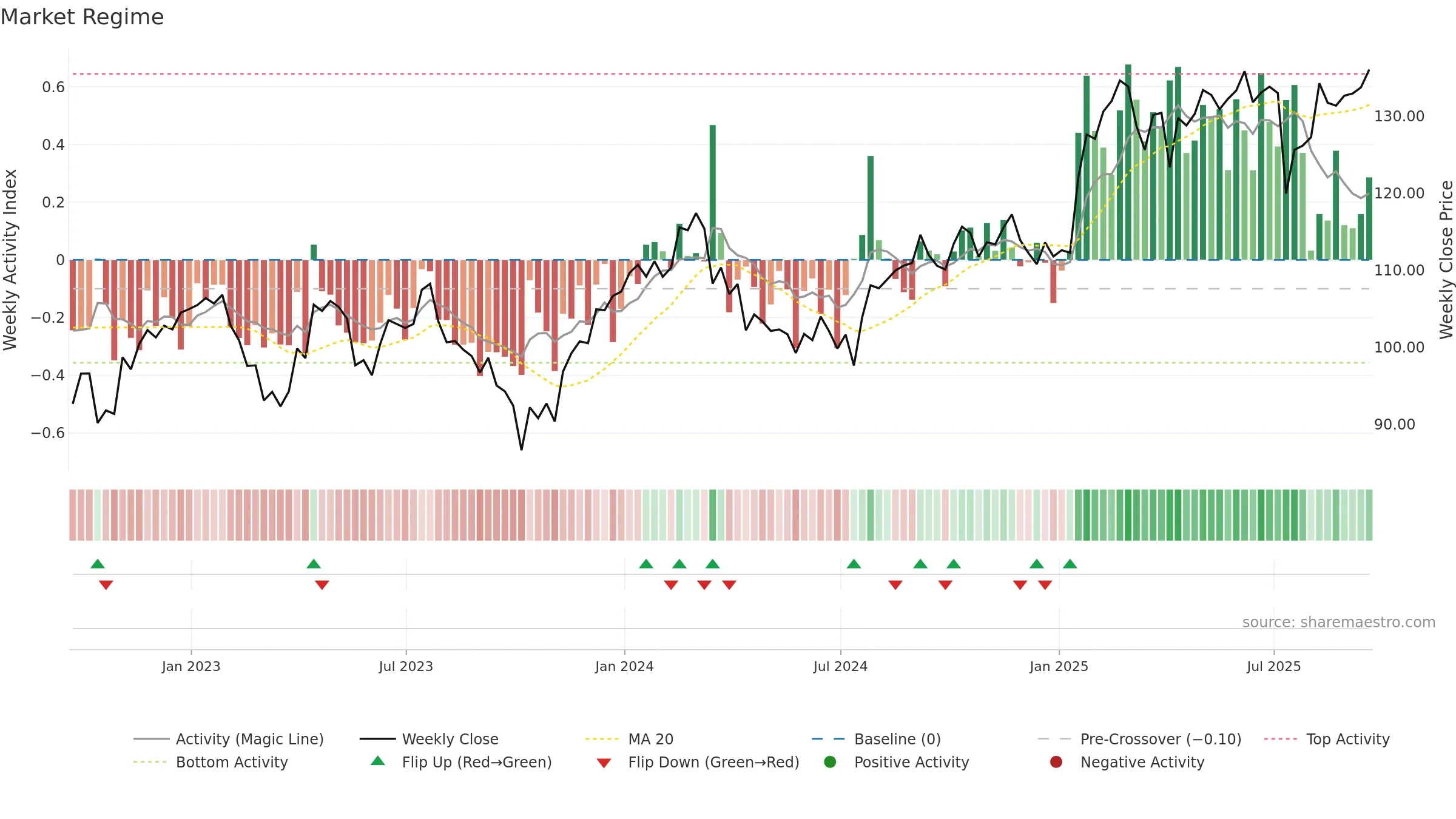 ABT weekly Market Snapshot chart, closing 2025-09-19.