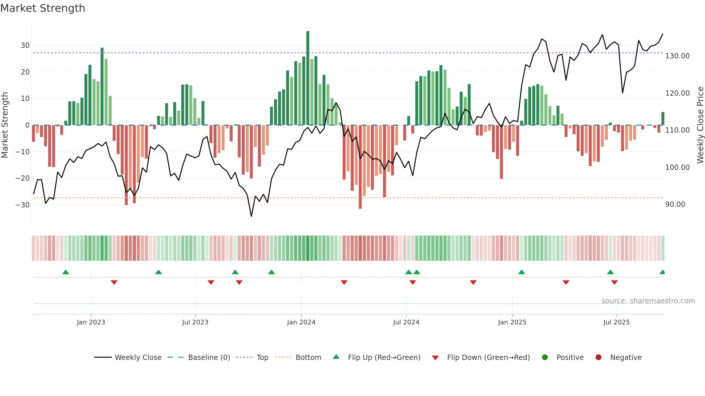 ABT weekly Market Strength chart, closing 2025-09-19.