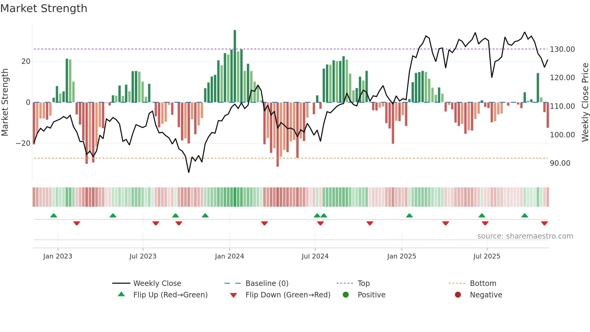 ABT weekly Market Strength chart