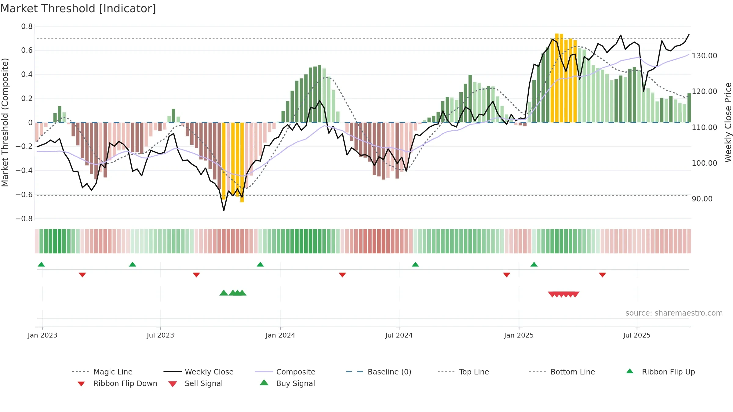 ABT weekly Market Threshold chart, closing 2025-09-19.