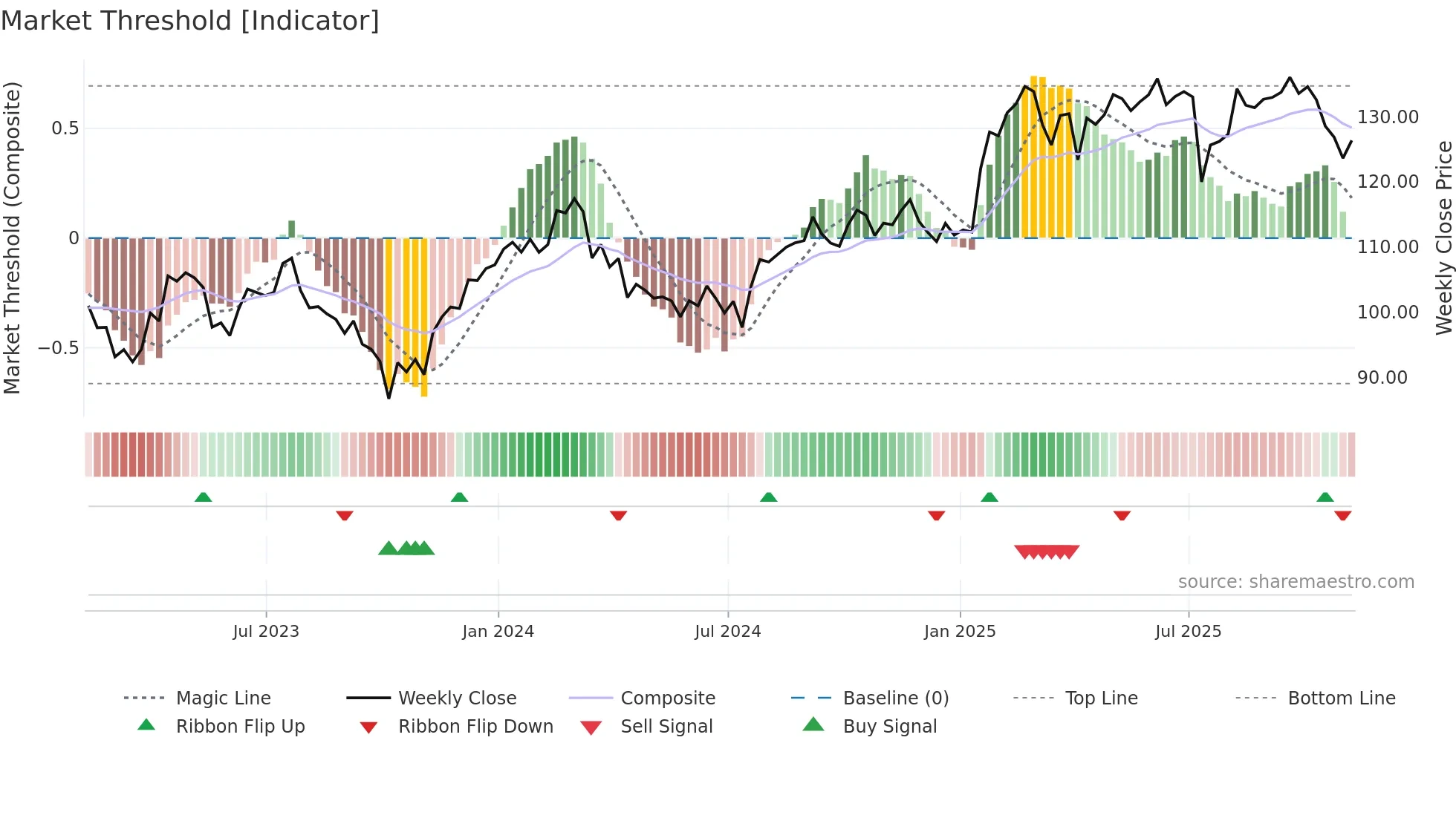ABT weekly Market Threshold chart