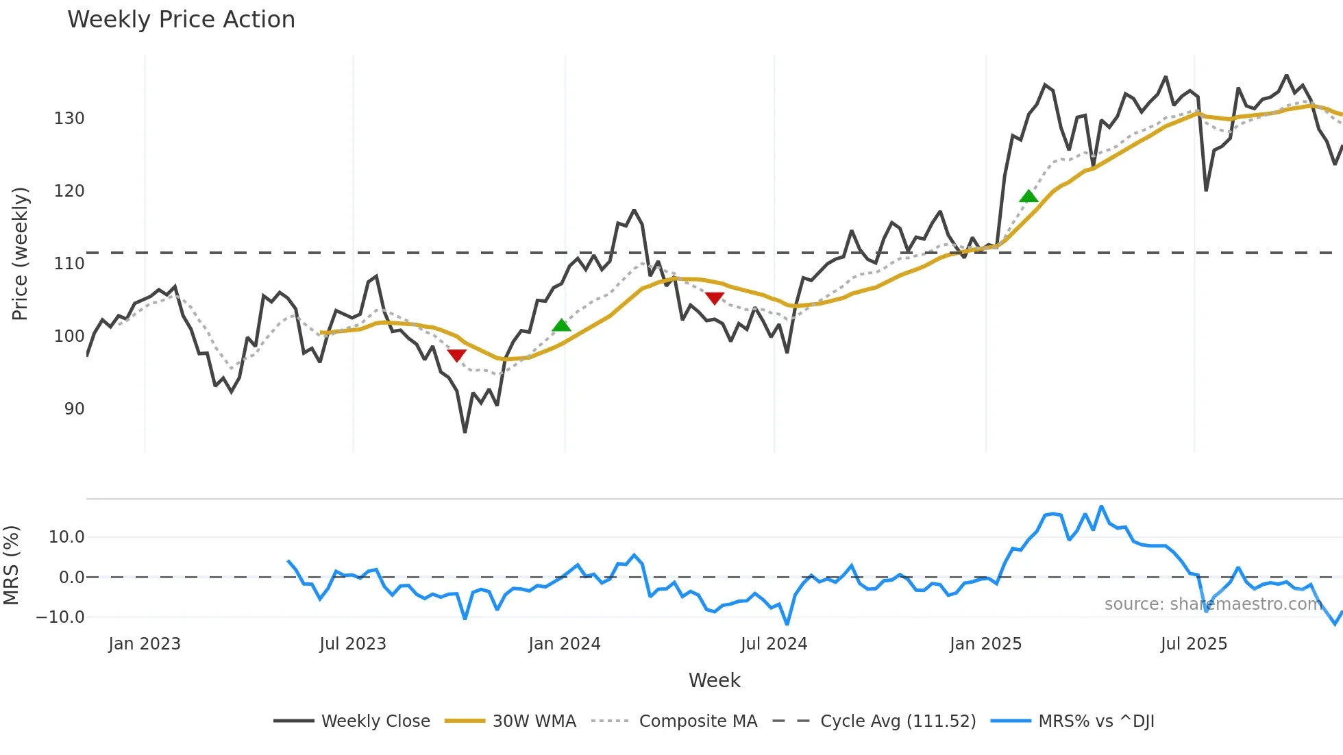 ABT weekly Price Action chart, closing 2025-11-07