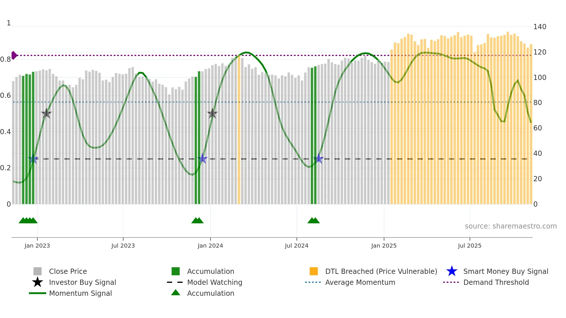 ABT weekly Smart Money chart