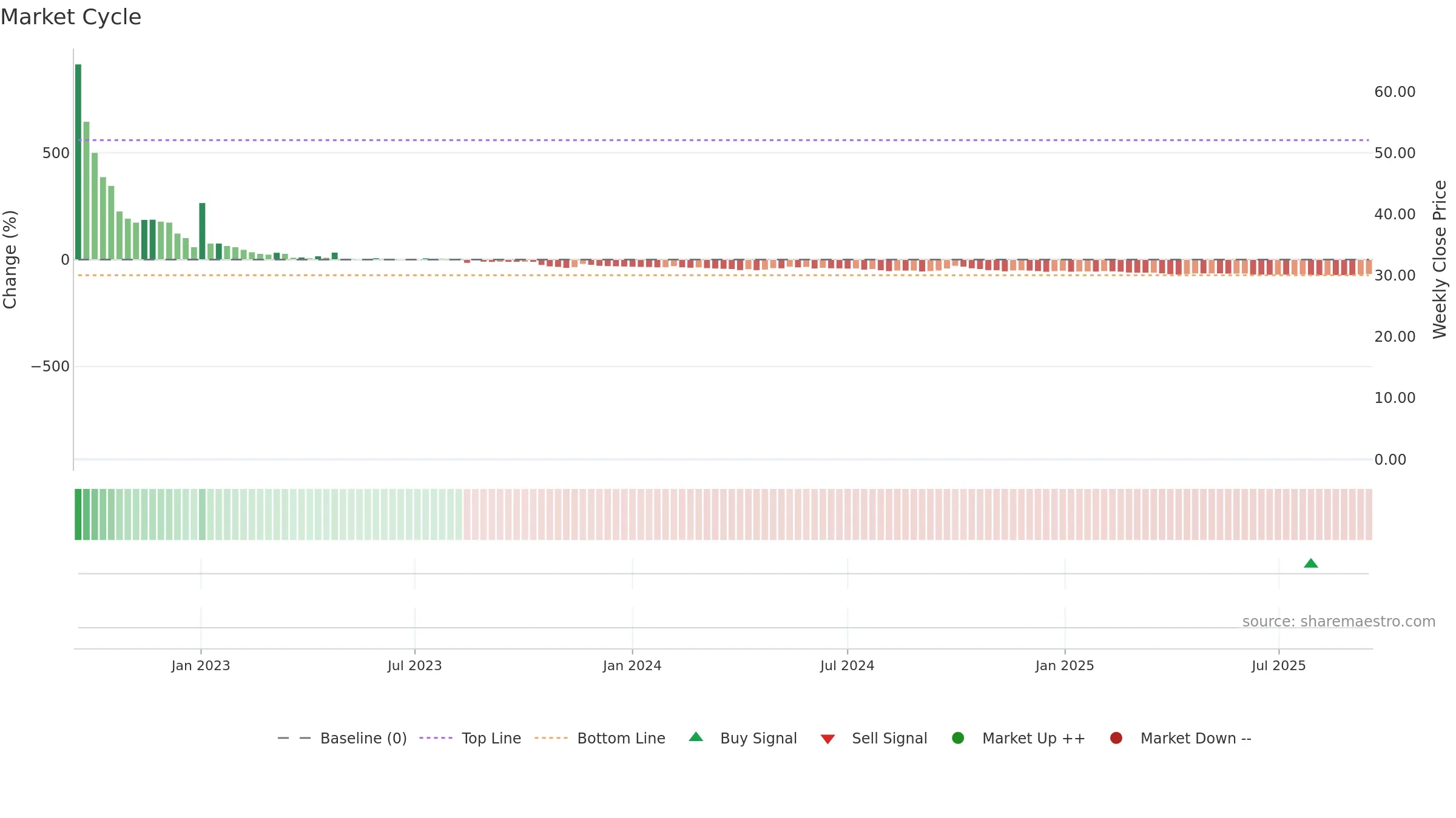 HKD weekly Market Cycle chart, closing 2025-09-15.