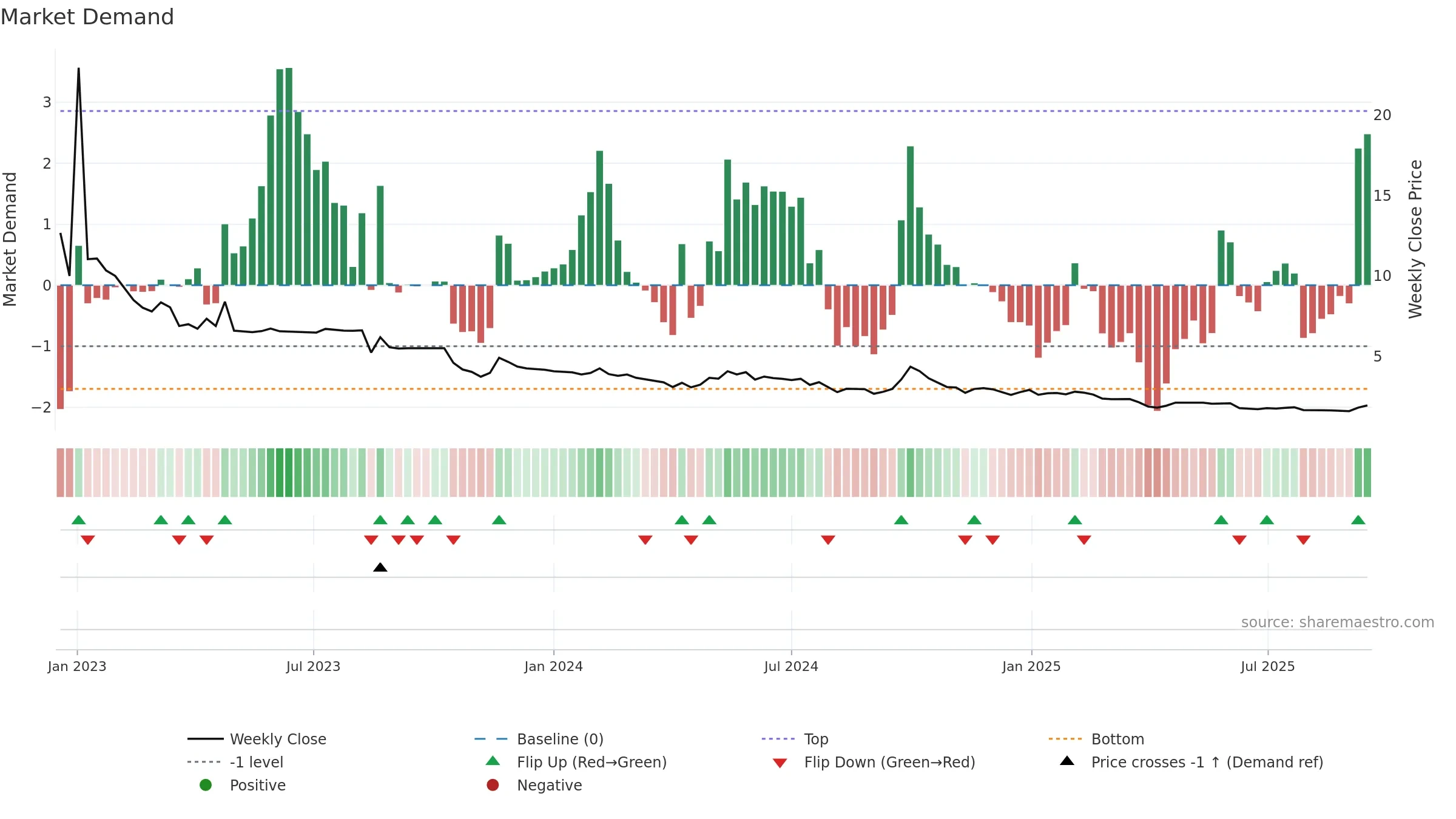 HKD weekly Market Demand chart, closing 2025-09-15.