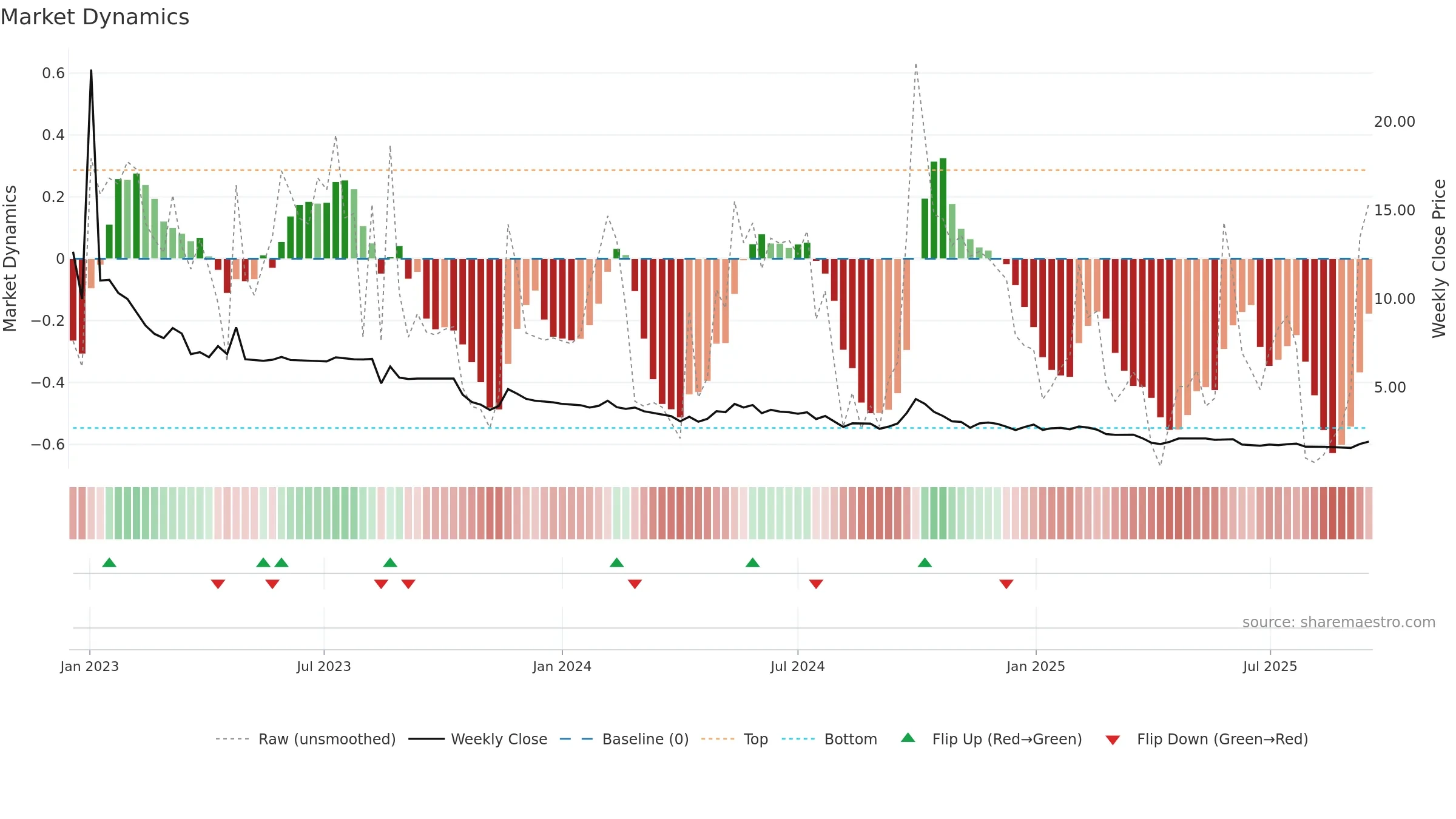 HKD weekly Market Dynamics chart, closing 2025-09-15.