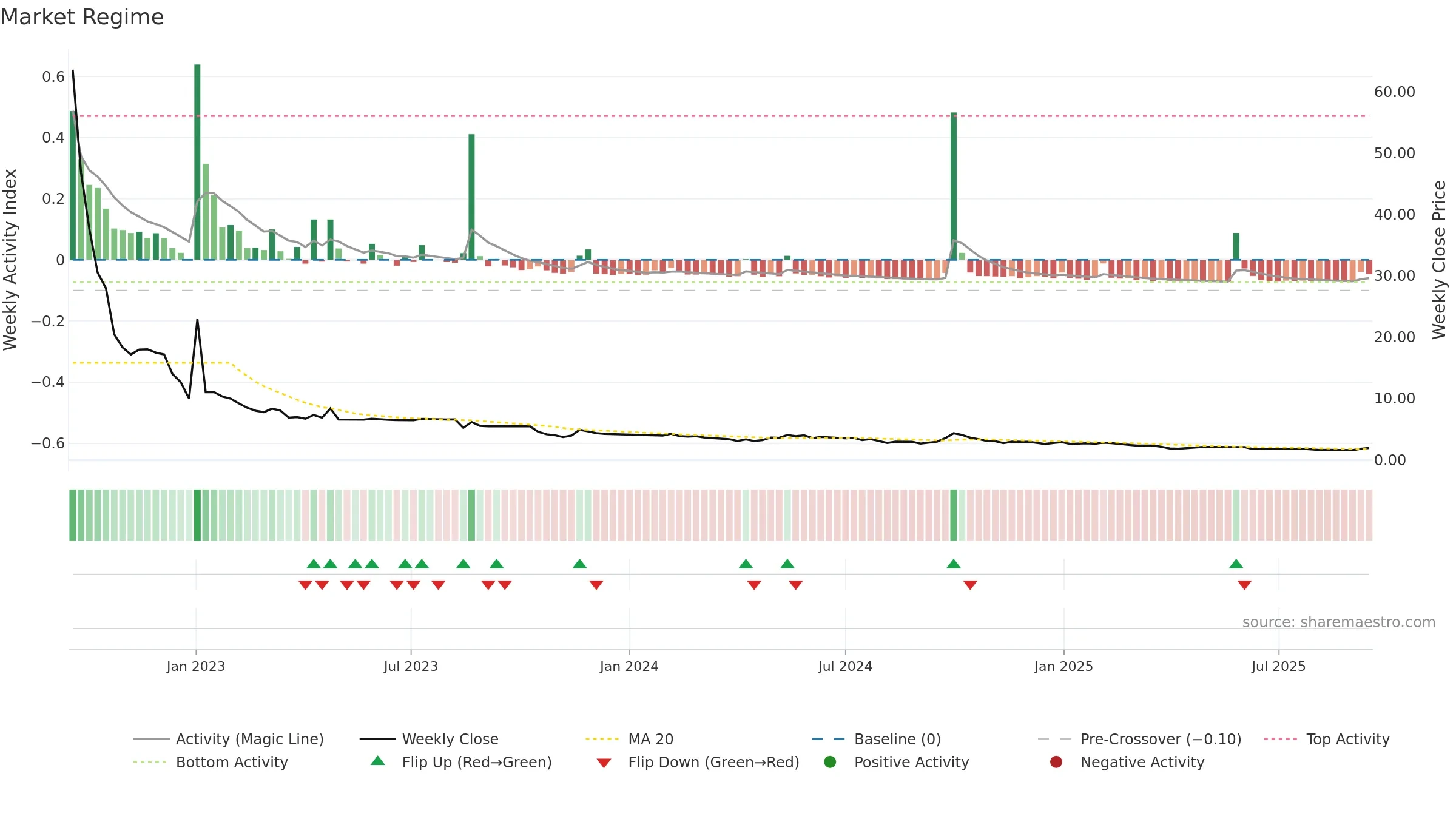 HKD weekly Market Snapshot chart, closing 2025-09-15.