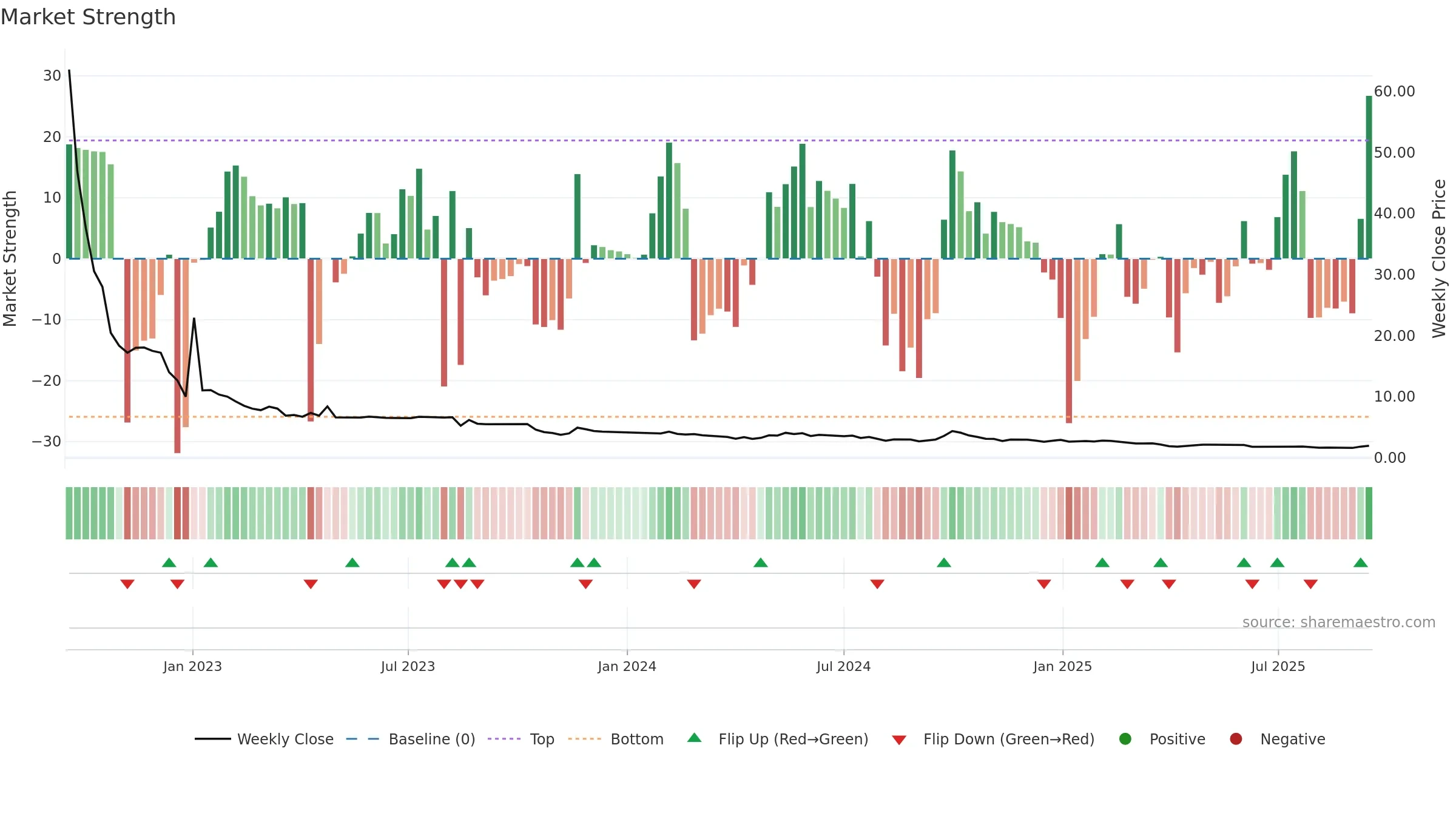 HKD weekly Market Strength chart, closing 2025-09-15.
