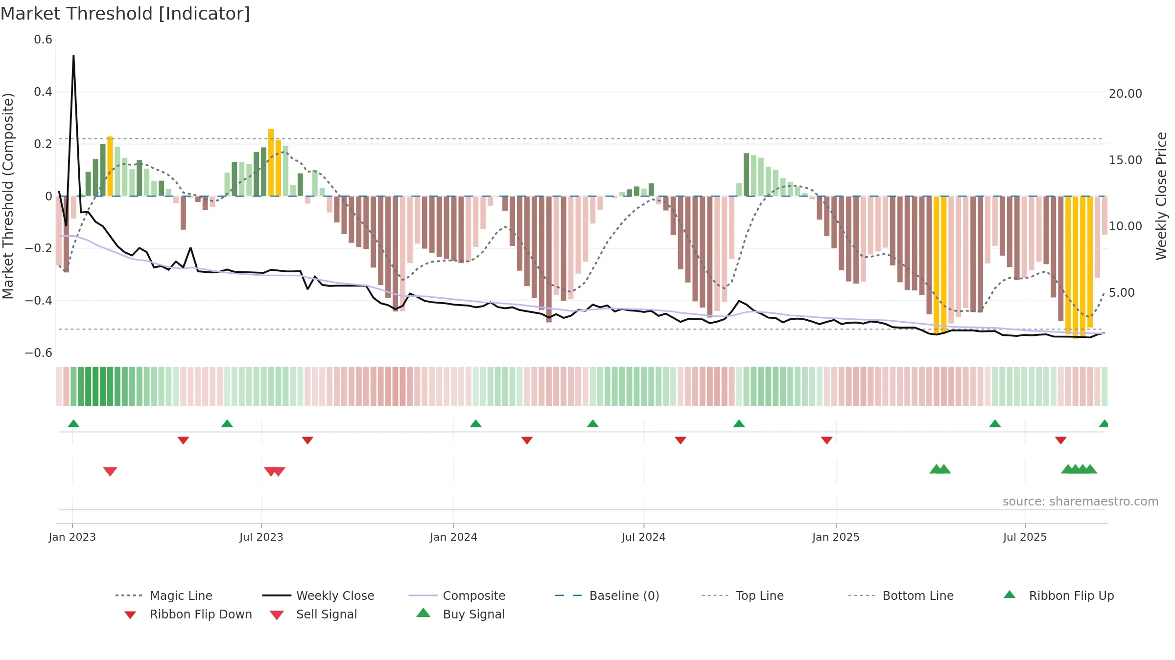 HKD weekly Market Threshold chart, closing 2025-09-15.