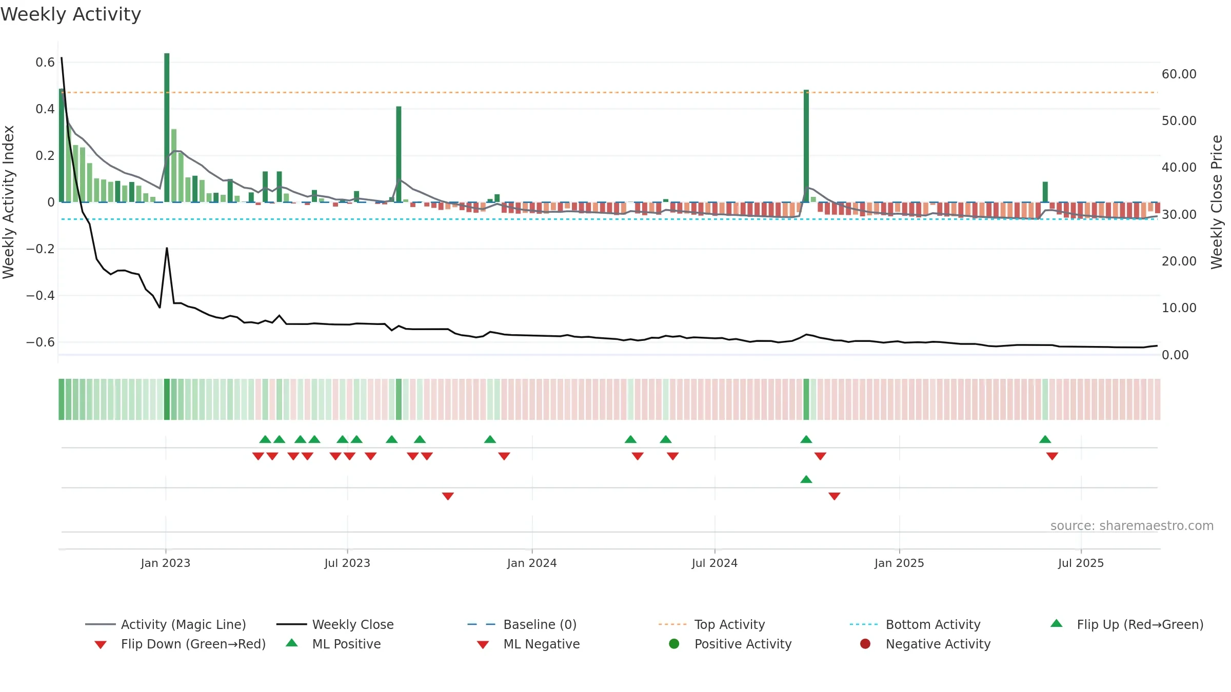 HKD weekly Activity chart, closing 2025-09-15.