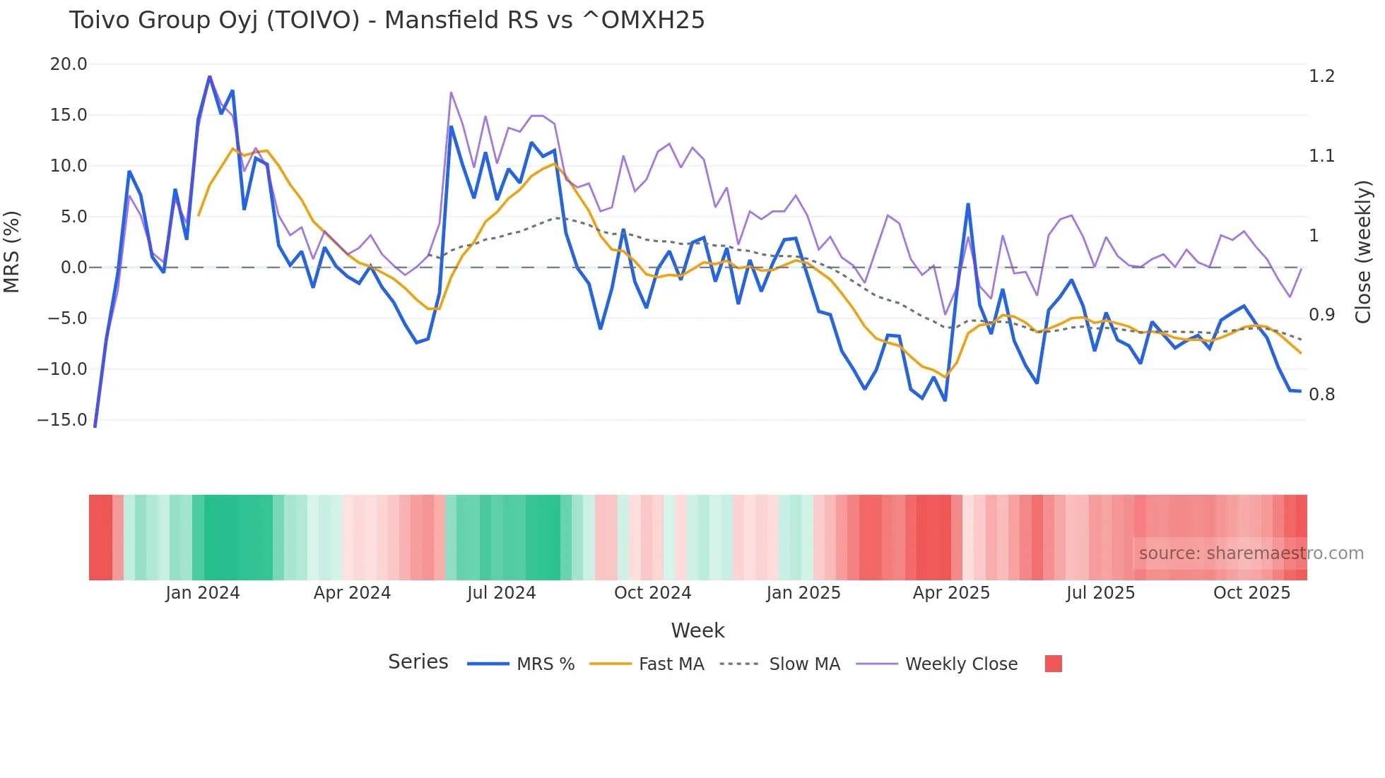 TOIVO Mansfield Relative Strength chart