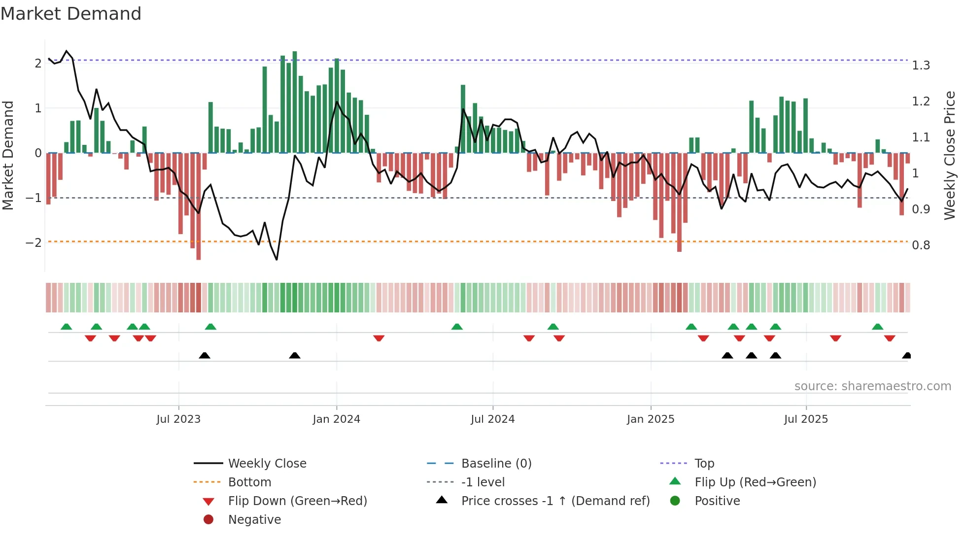 TOIVO weekly Market Demand chart
