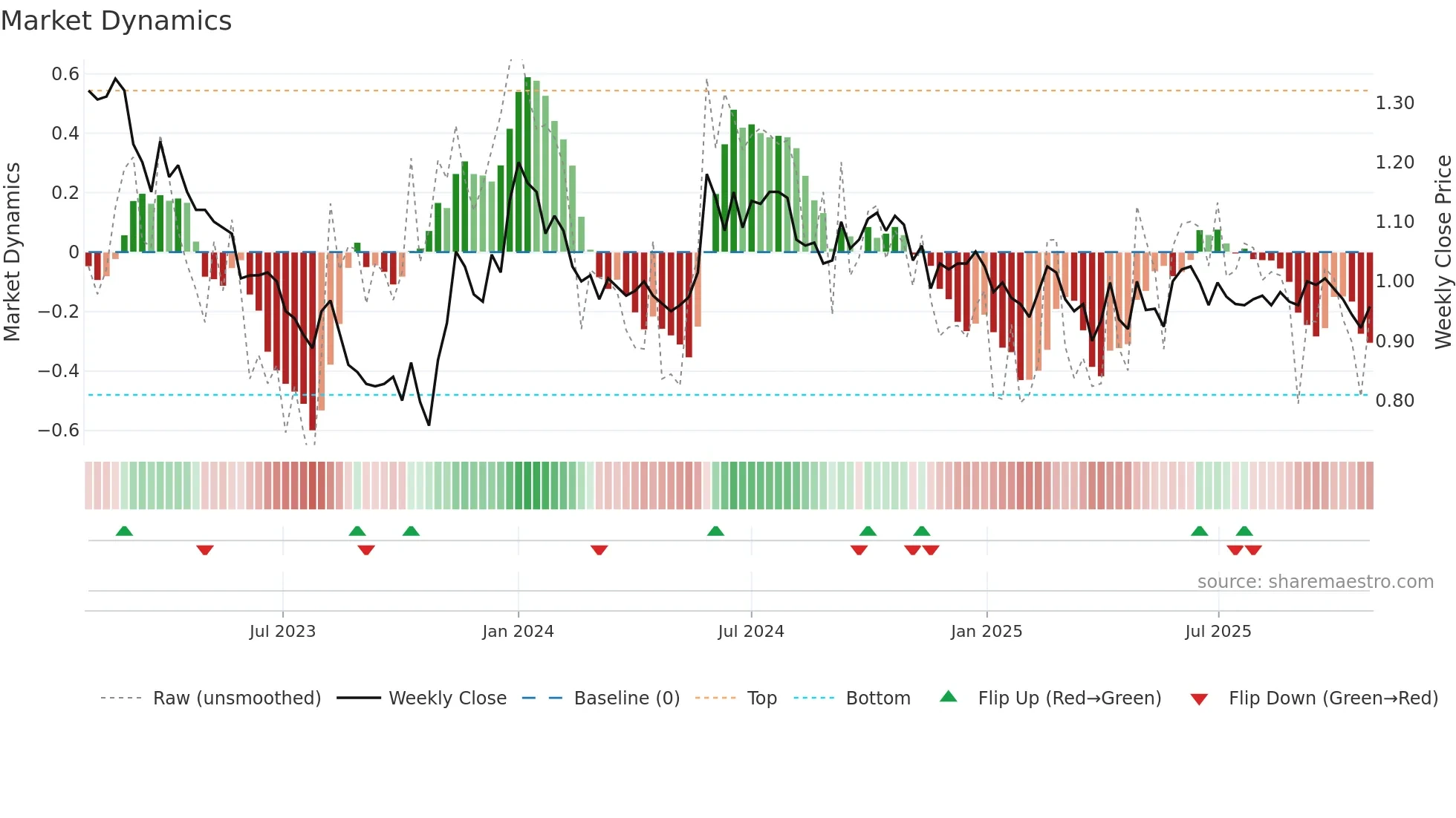 TOIVO weekly Market Dynamics chart