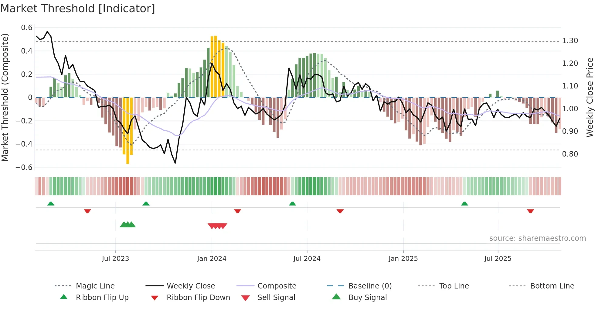 TOIVO weekly Market Threshold chart
