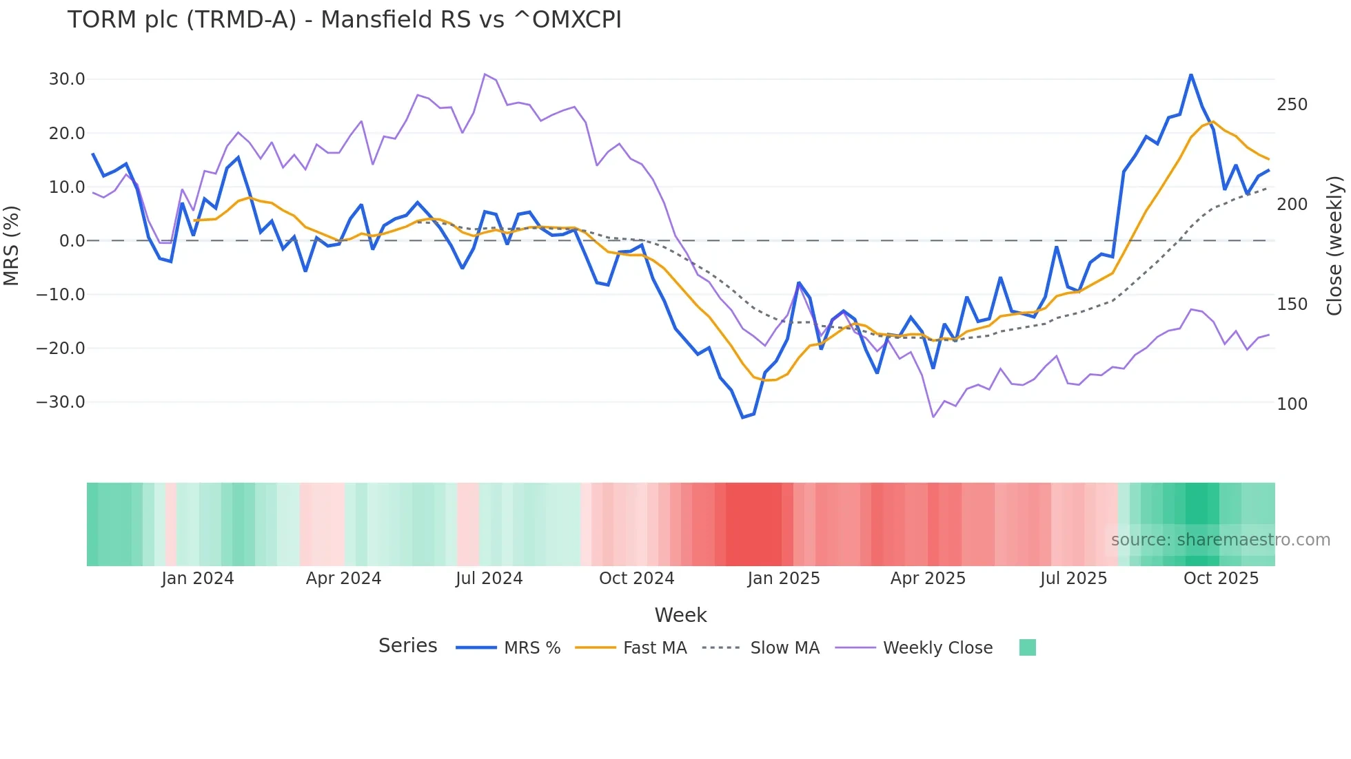 TRMD-A Mansfield Relative Strength chart