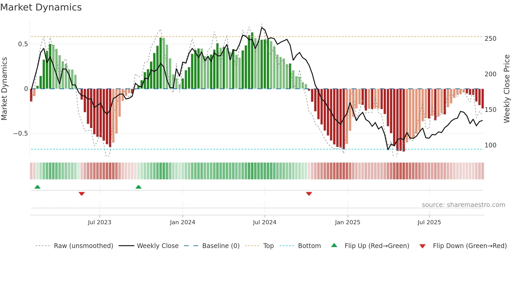 TRMD-A weekly Market Dynamics chart
