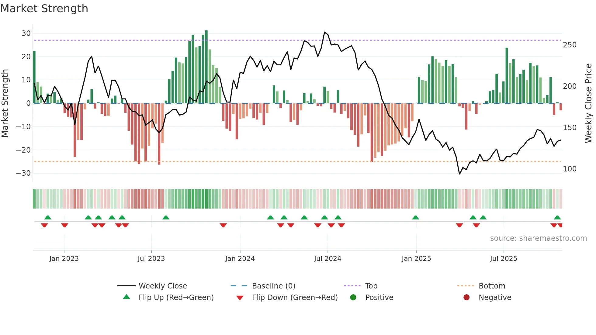 TRMD-A weekly Market Strength chart