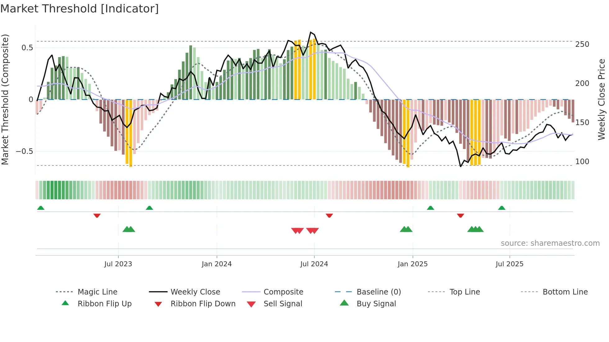 TRMD-A weekly Market Threshold chart