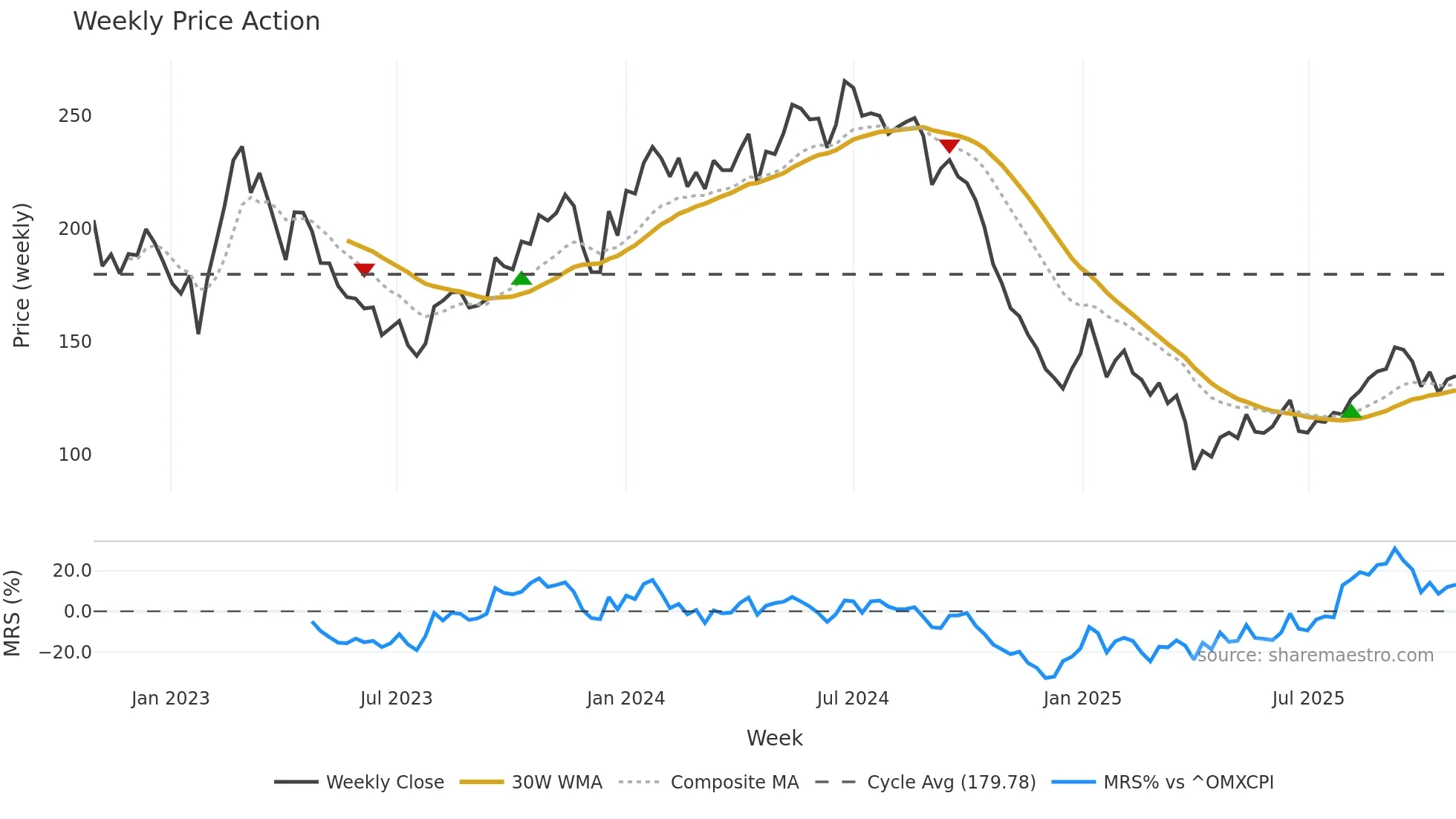 TRMD-A weekly Price Action chart, closing 2025-10-27