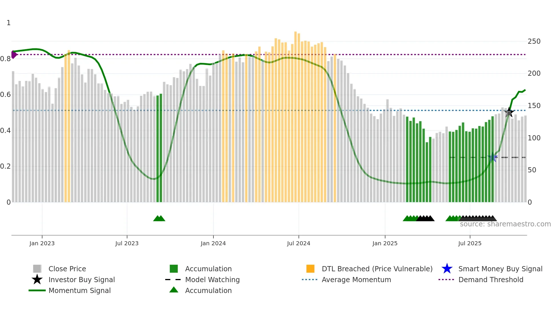TRMD-A weekly Smart Money chart