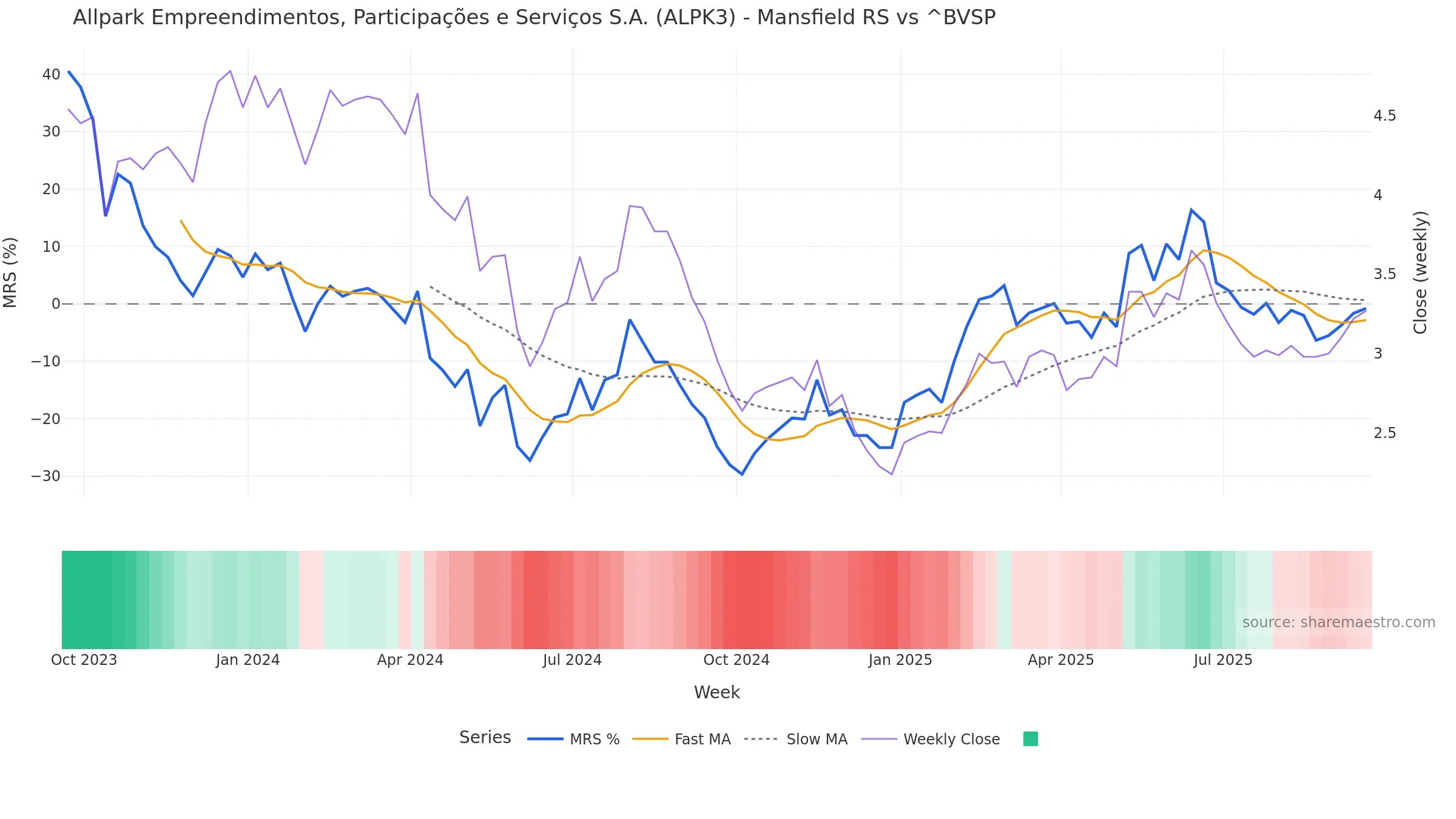 ALPK3 Mansfield Relative Strength vs ^BVSP — weekly