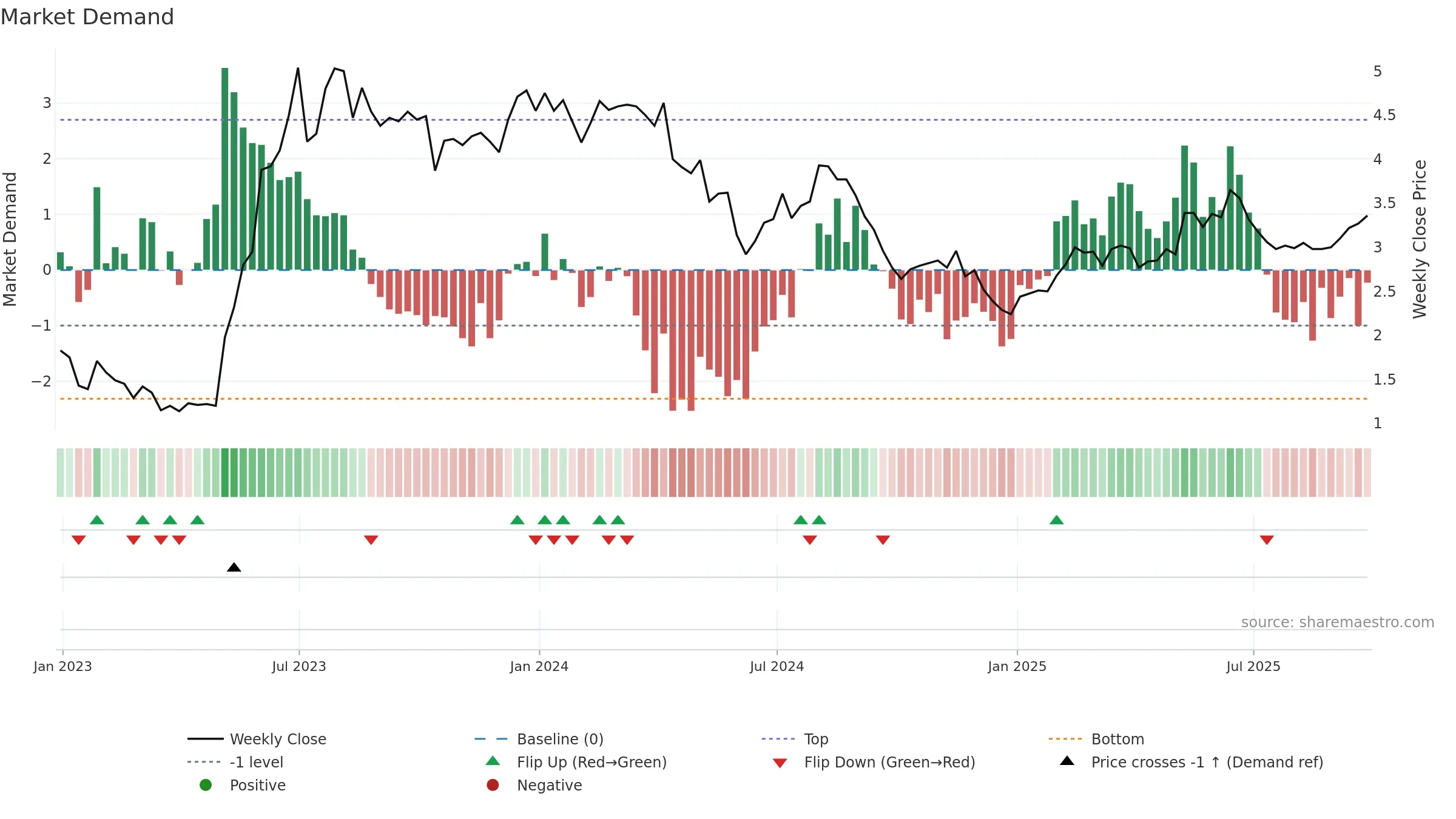 ALPK3 weekly Market Demand chart, closing 2025-09-26.