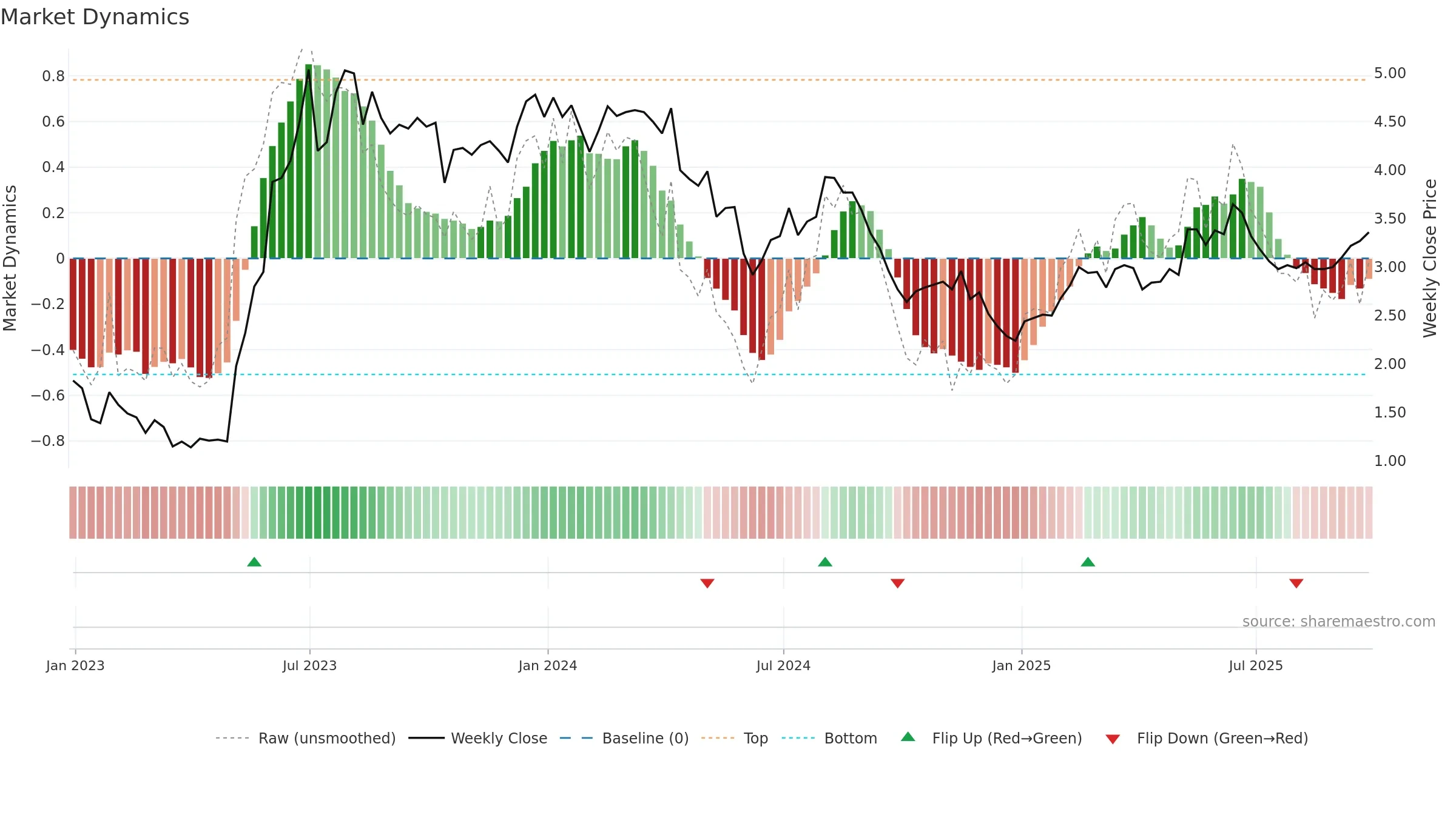 ALPK3 weekly Market Dynamics chart, closing 2025-09-26.