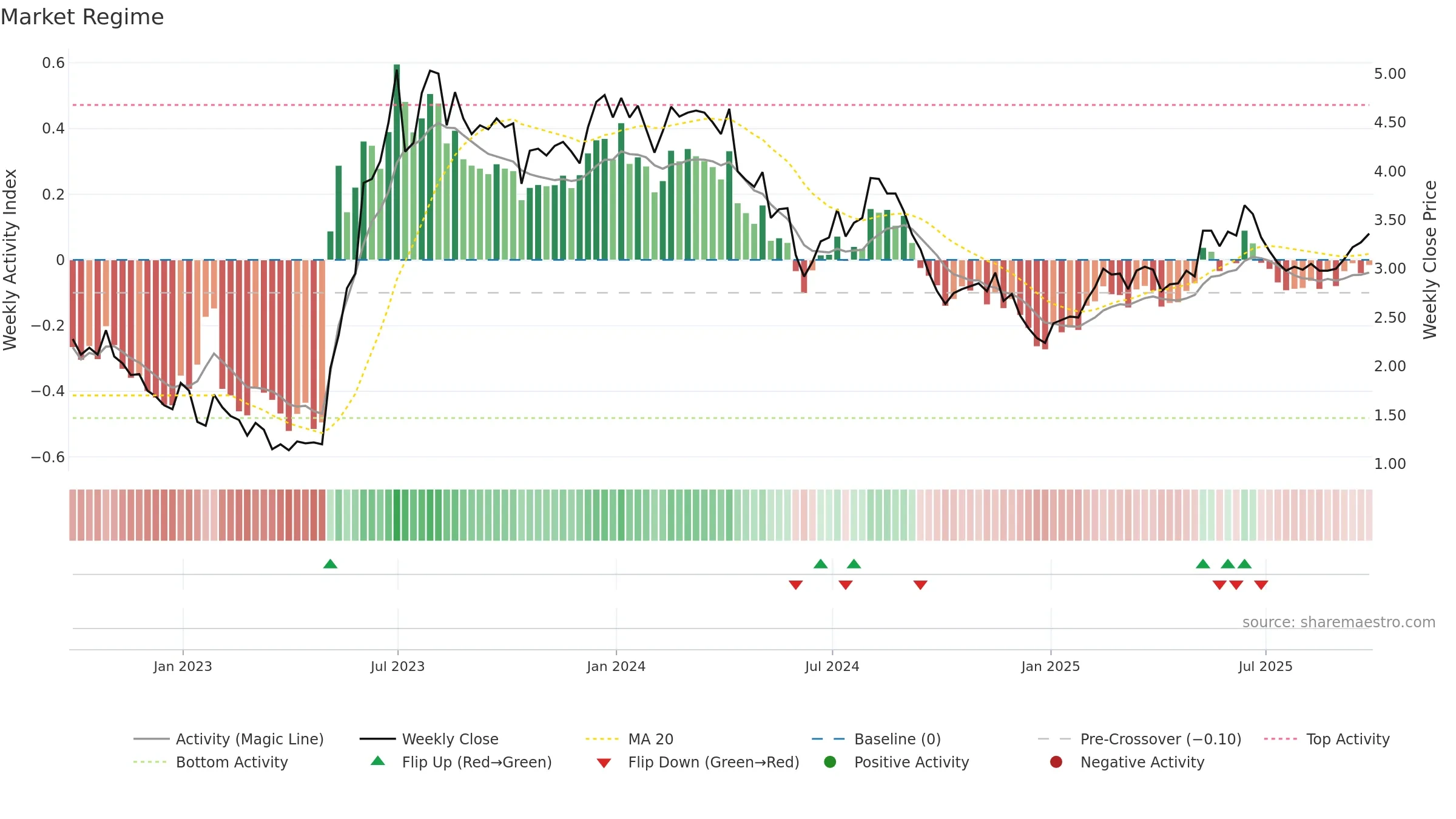 ALPK3 weekly Market Snapshot chart, closing 2025-09-26.