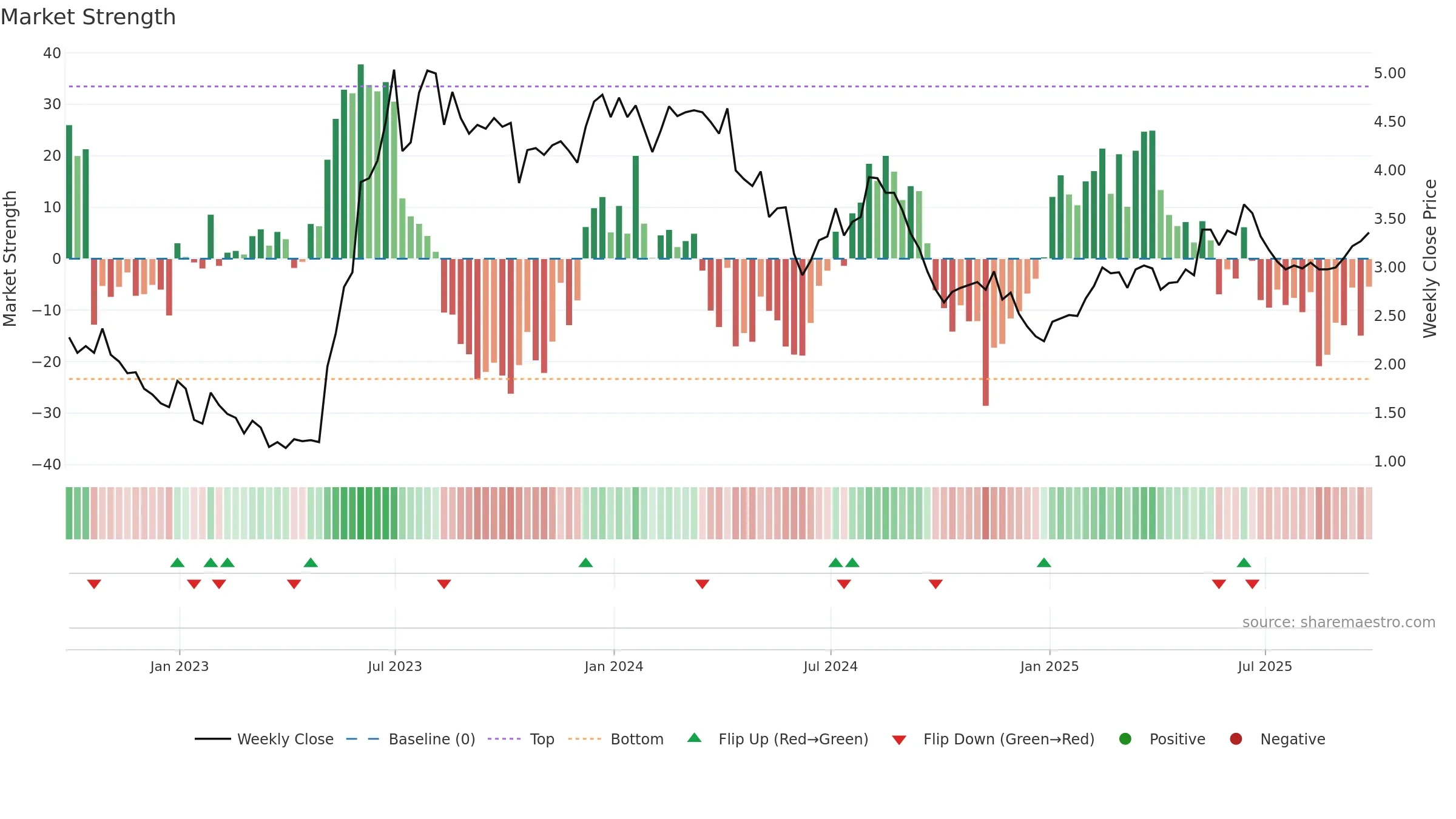 ALPK3 weekly Market Strength chart, closing 2025-09-26.