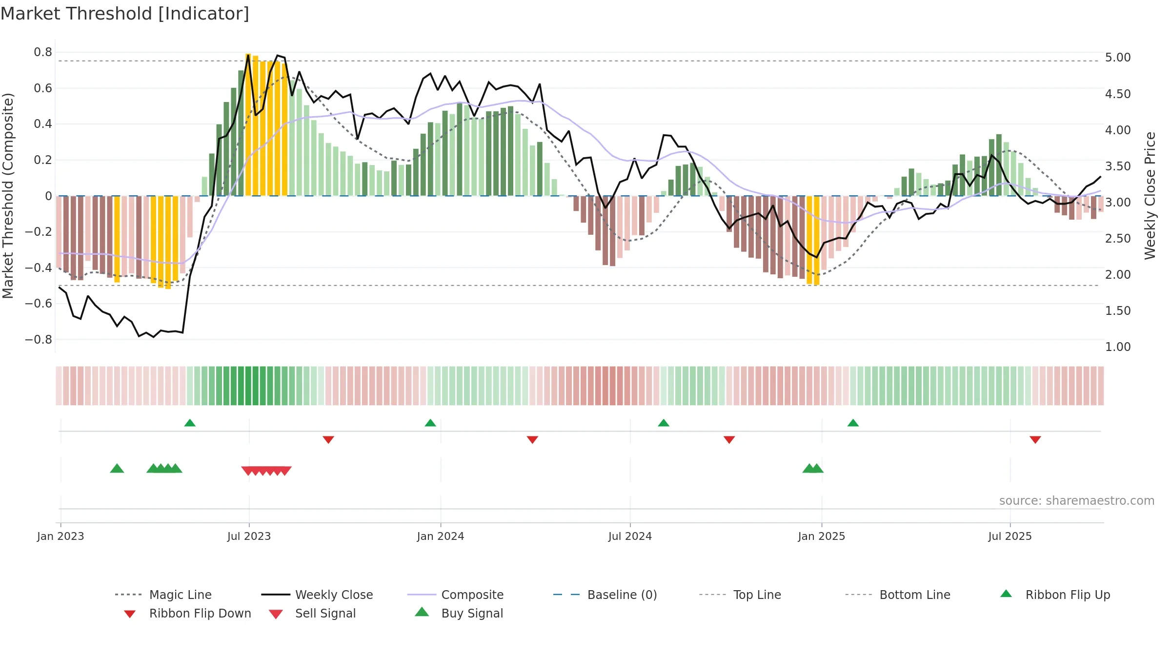 ALPK3 weekly Market Threshold chart, closing 2025-09-26.