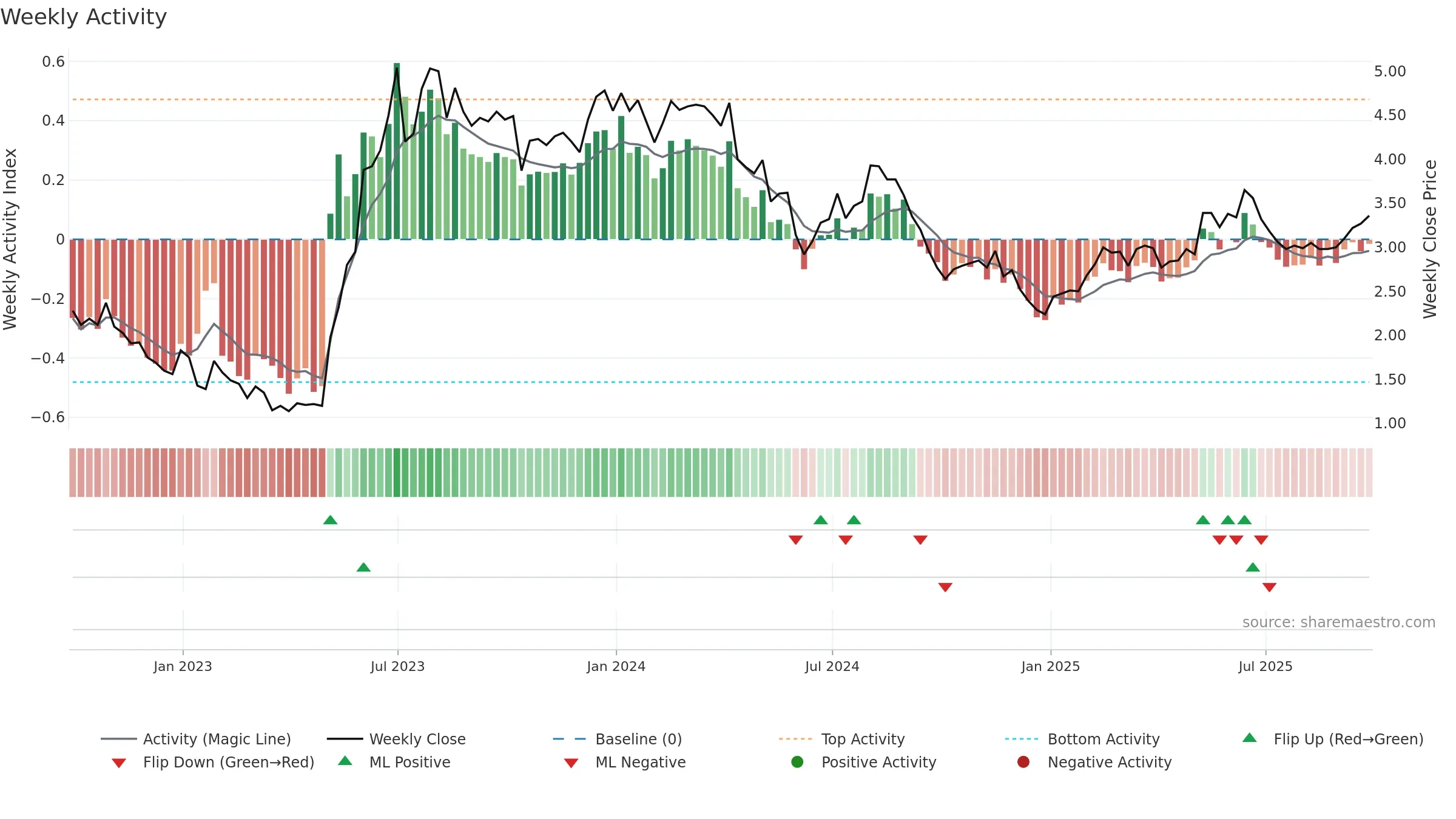 ALPK3 weekly Activity chart, closing 2025-09-26.