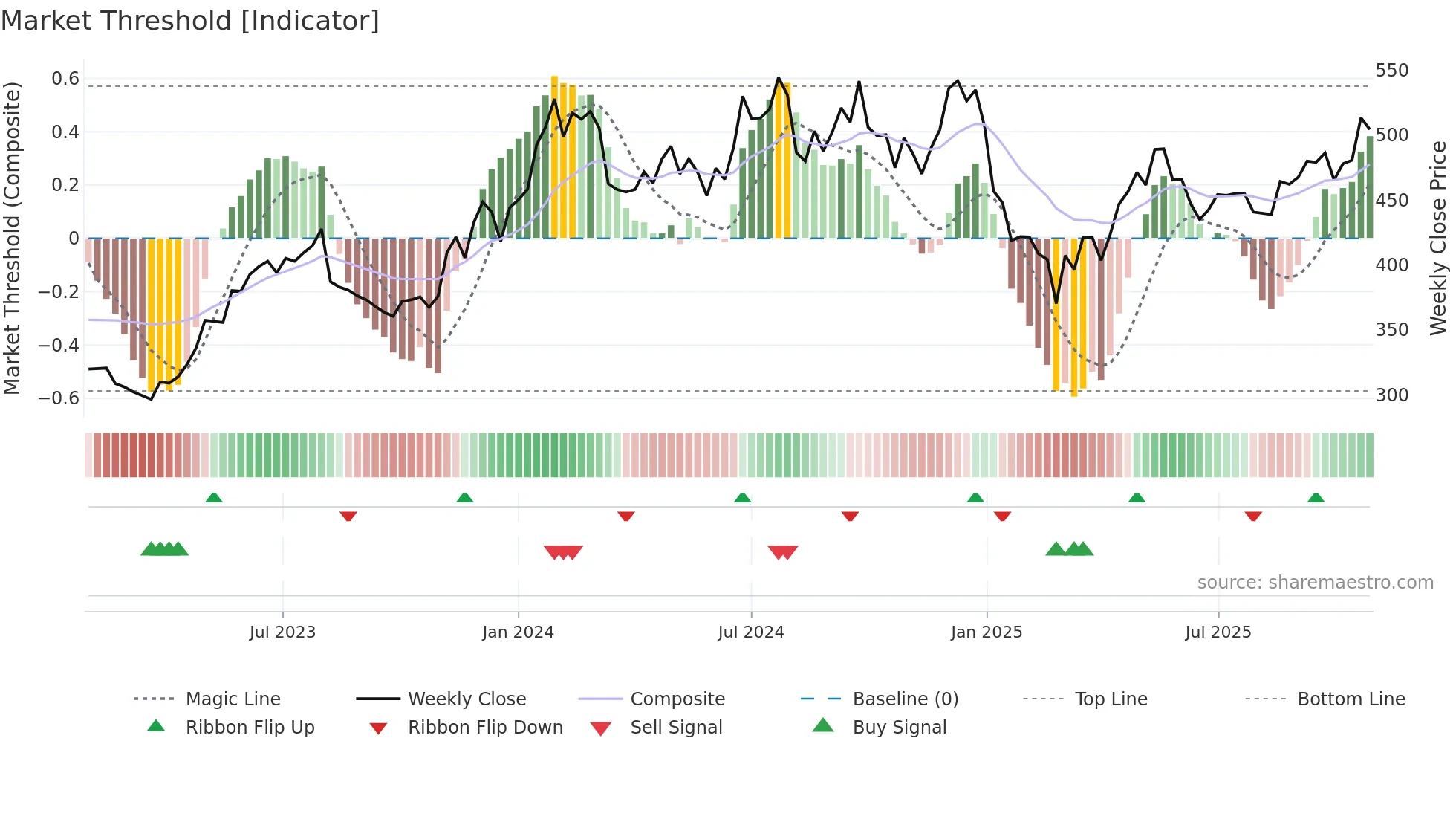 APOLLOTYRE weekly Market Threshold chart