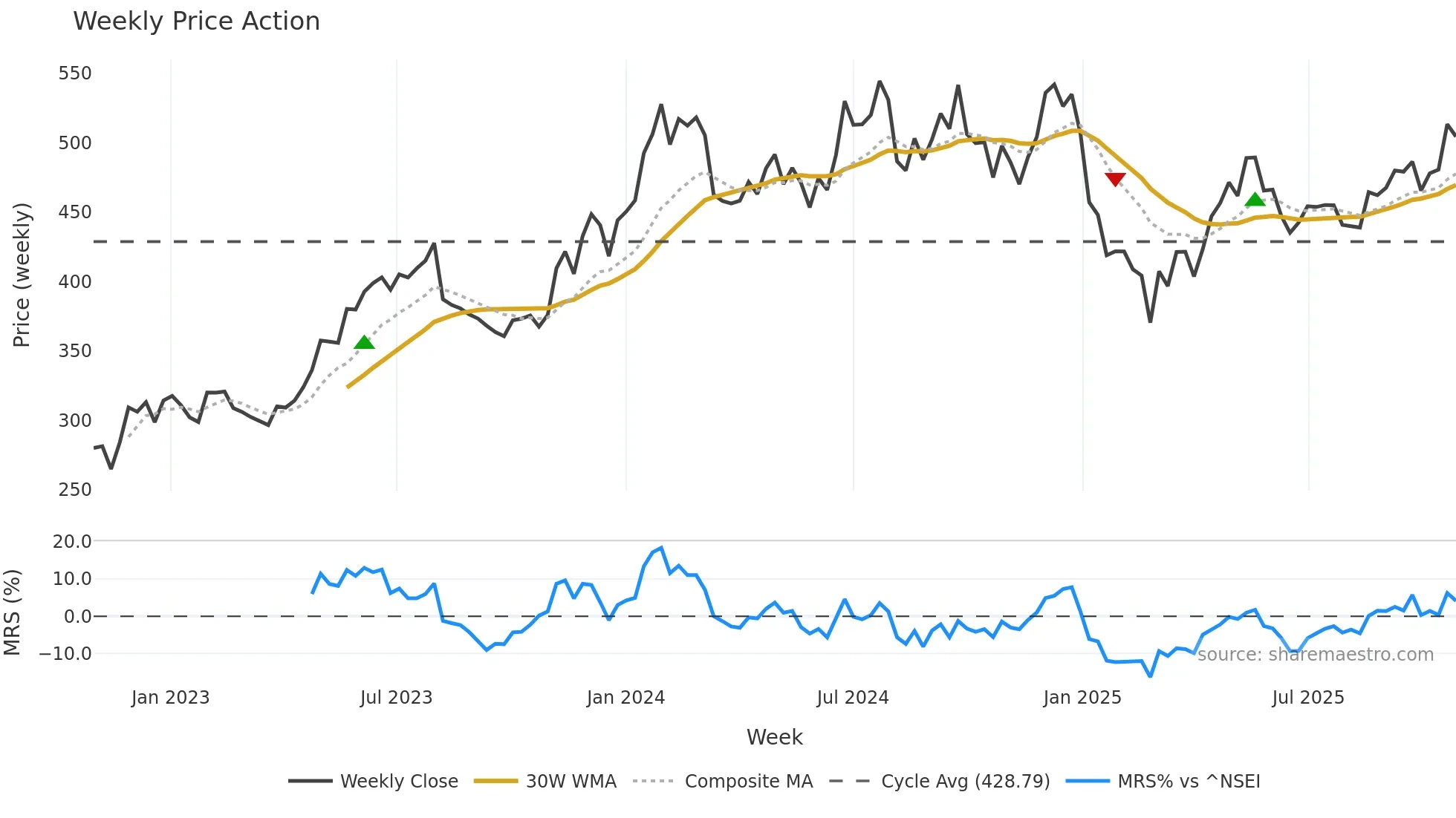 APOLLOTYRE weekly Price Action chart, closing 2025-10-27