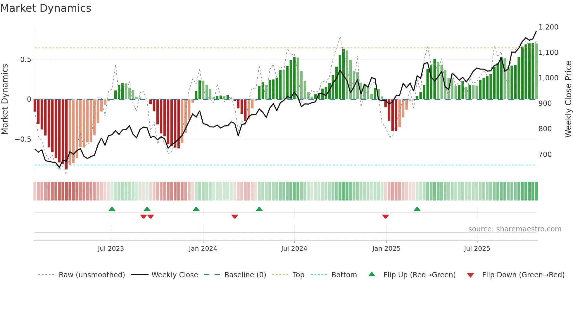 JSWSTEEL weekly Market Dynamics chart