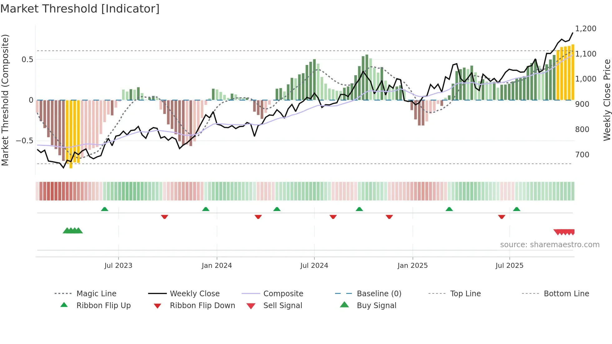JSWSTEEL weekly Market Threshold chart